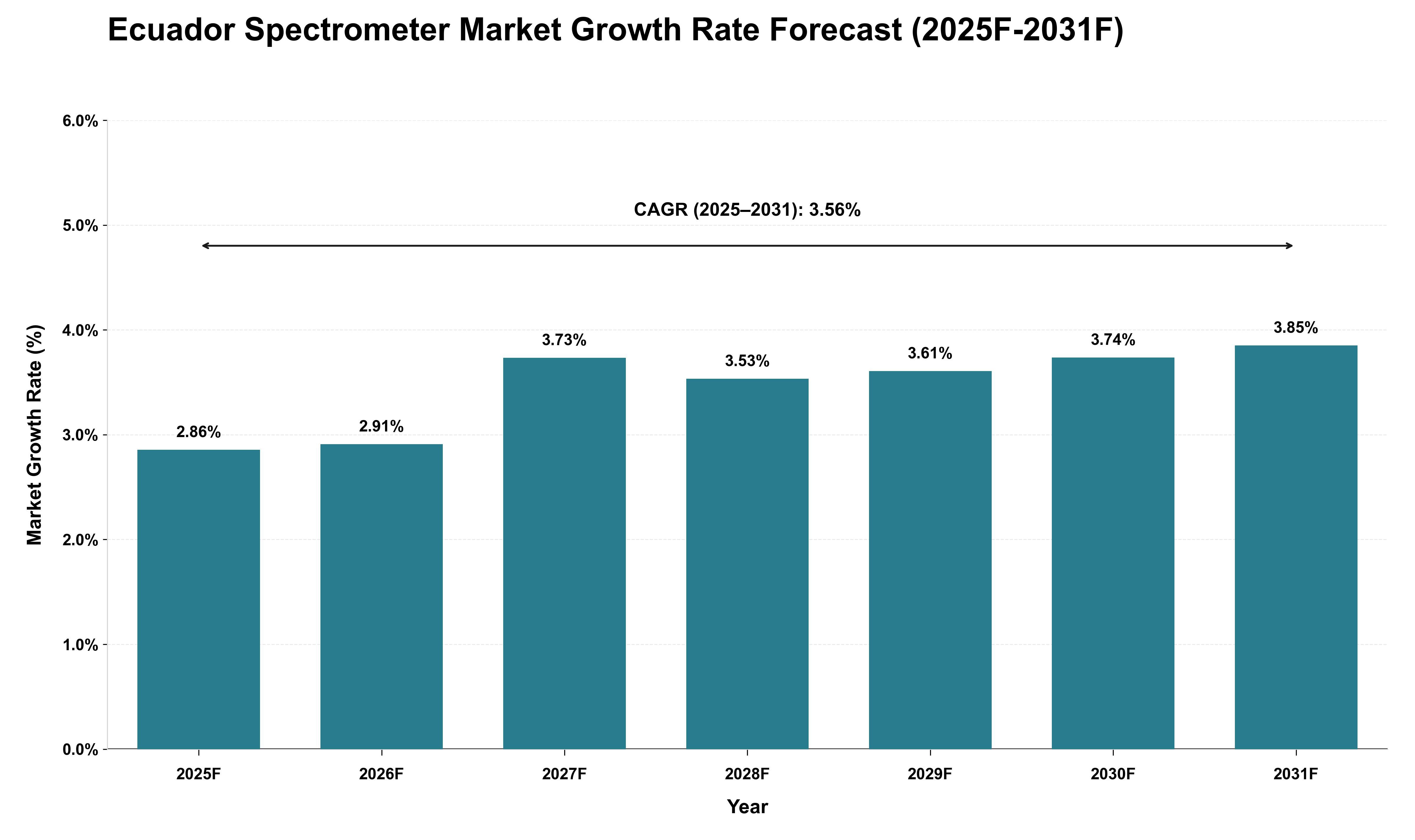 Ecuador Spectrometer Market Growth Rate Analysis (2025 - 2031)