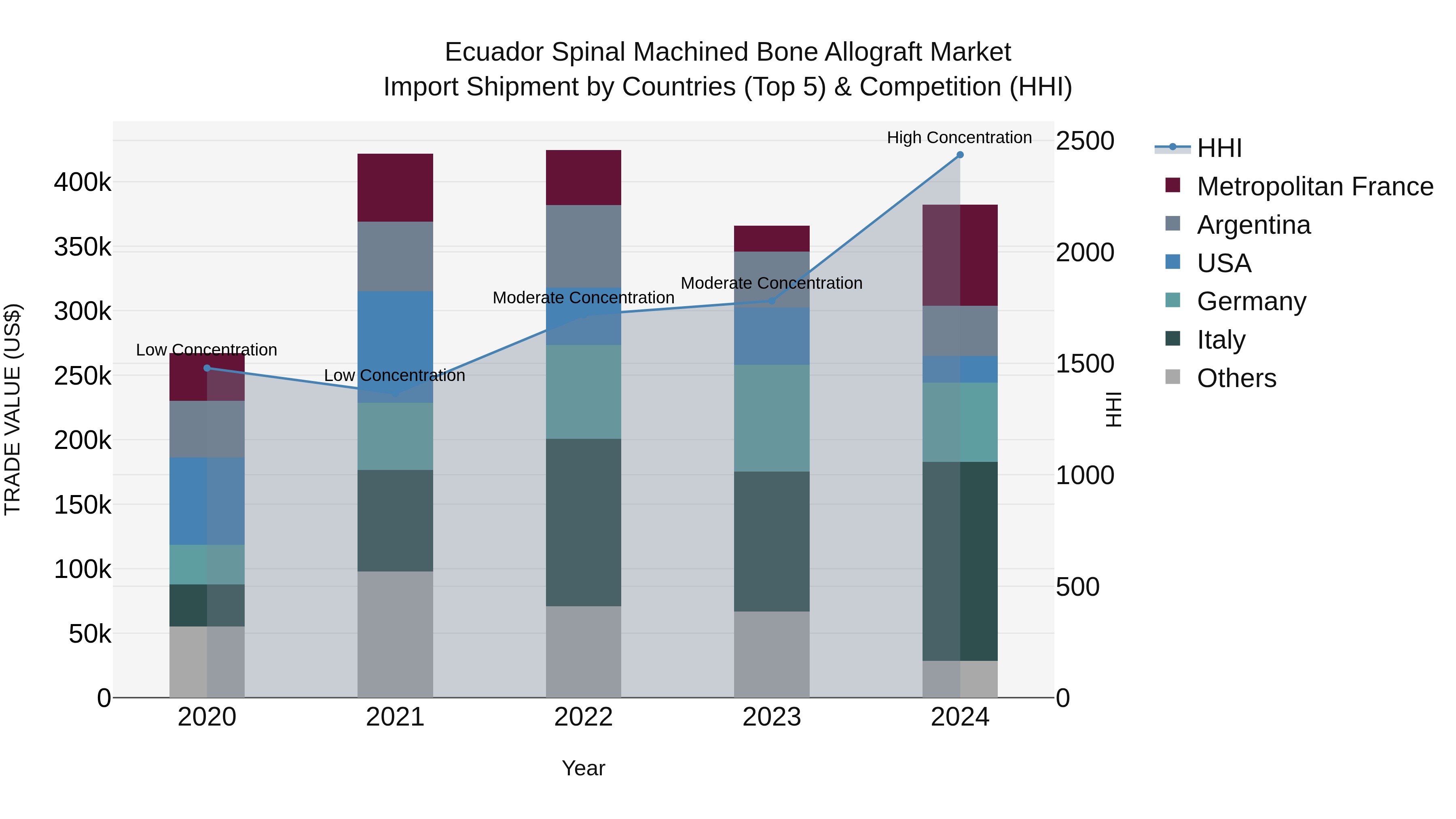 Ecuador Spinal Machined Bone Allograft Market Top 5 Importing Countries and Market Competition (HHI) Analysis