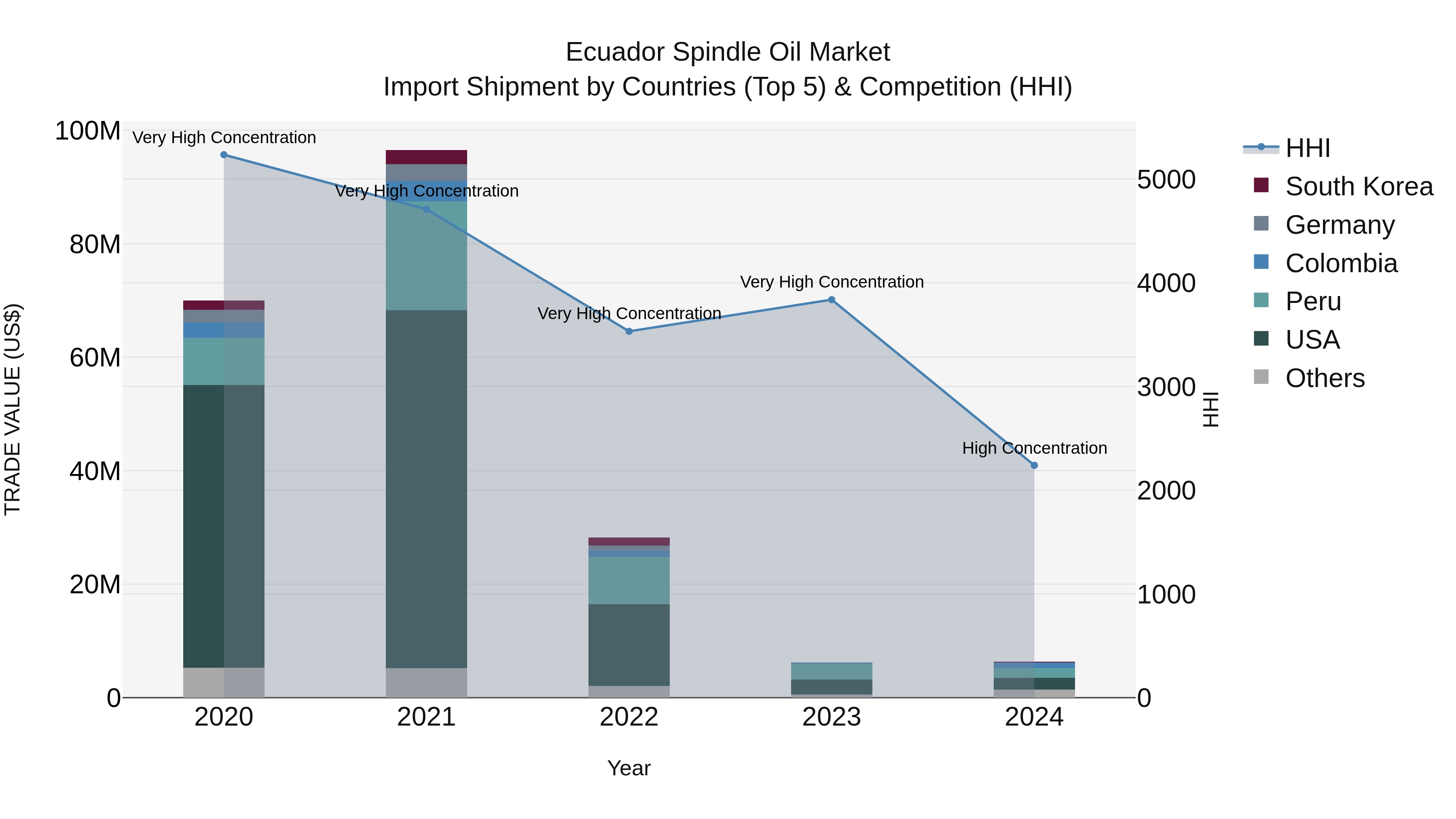 Ecuador Spindle Oil Market Top 5 Importing Countries and Market Competition (HHI) Analysis