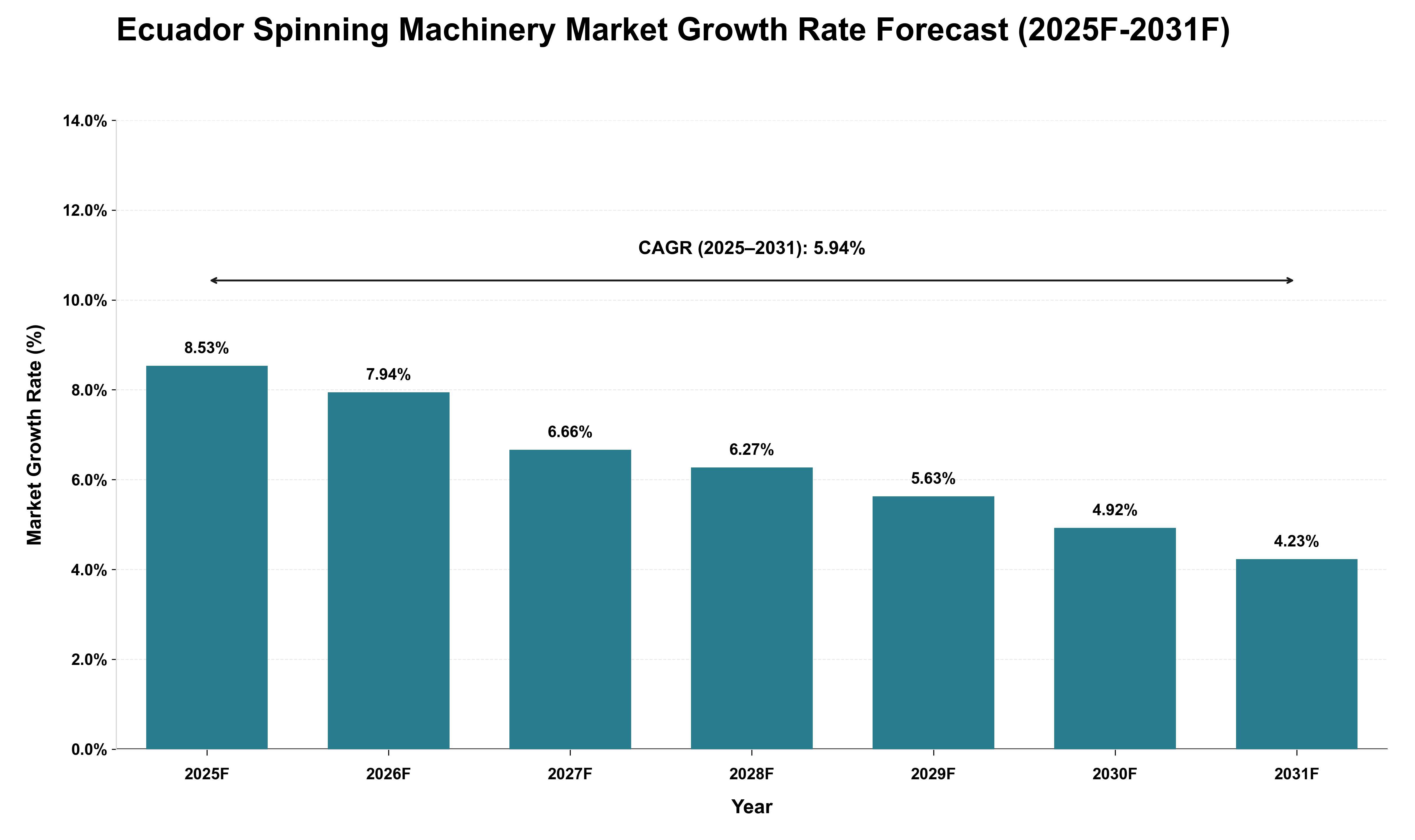 Ecuador Spinning Machinery Market Growth Rate Analysis (2025 - 2031)