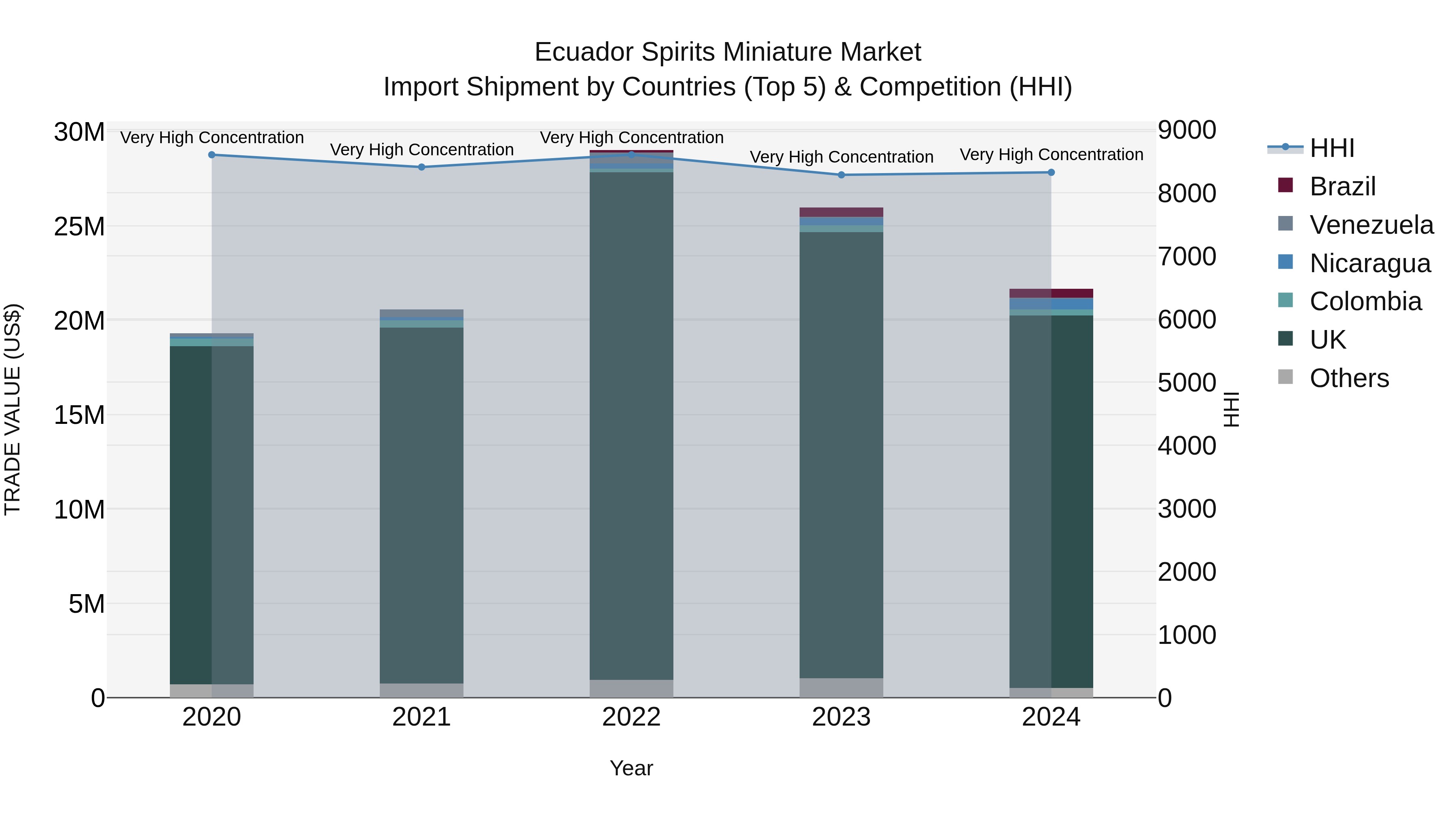 Ecuador Spirits Miniature Market Top 5 Importing Countries and Market Competition (HHI) Analysis