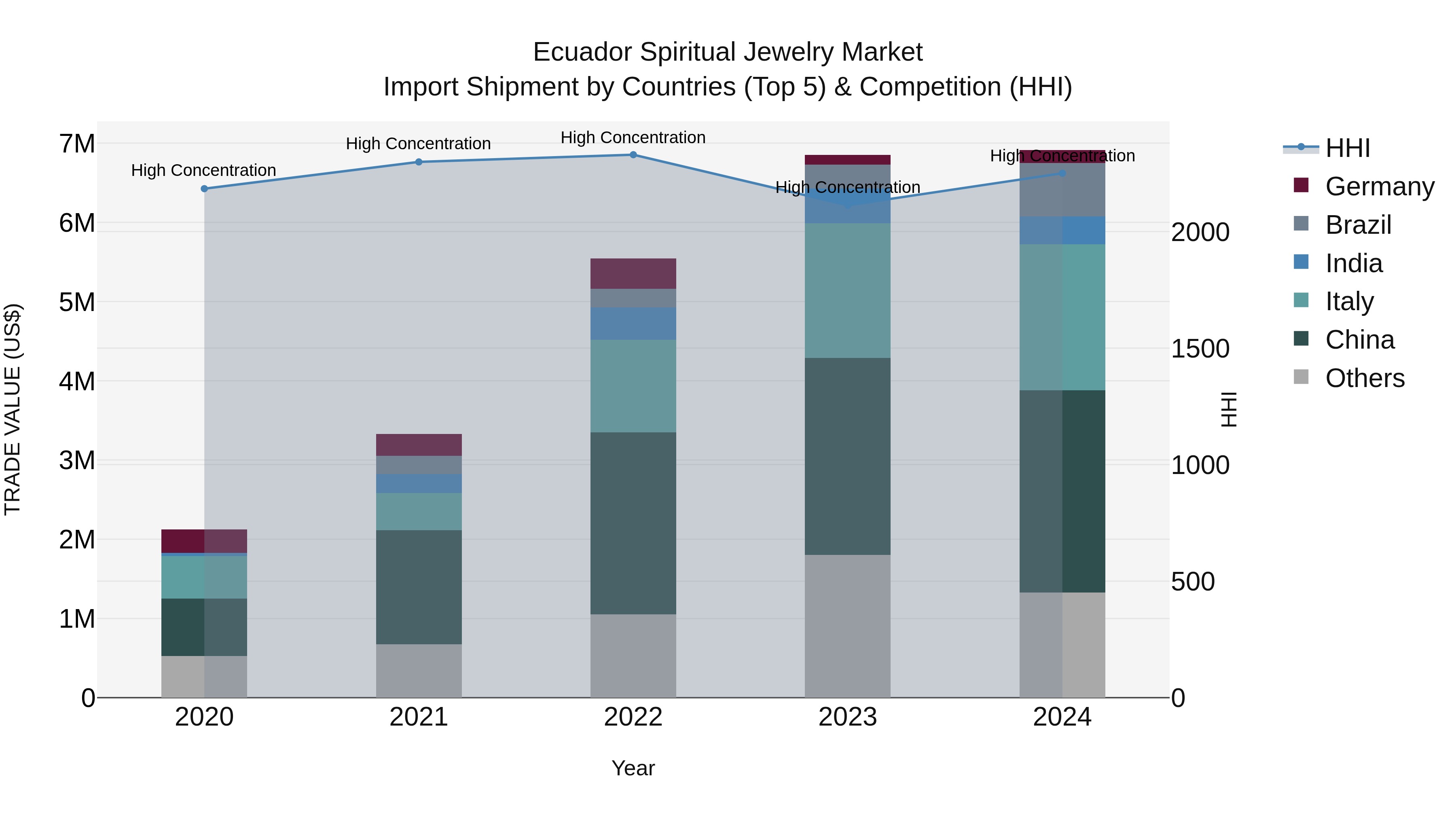 Ecuador Spiritual Jewelry Market Top 5 Importing Countries and Market Competition (HHI) Analysis