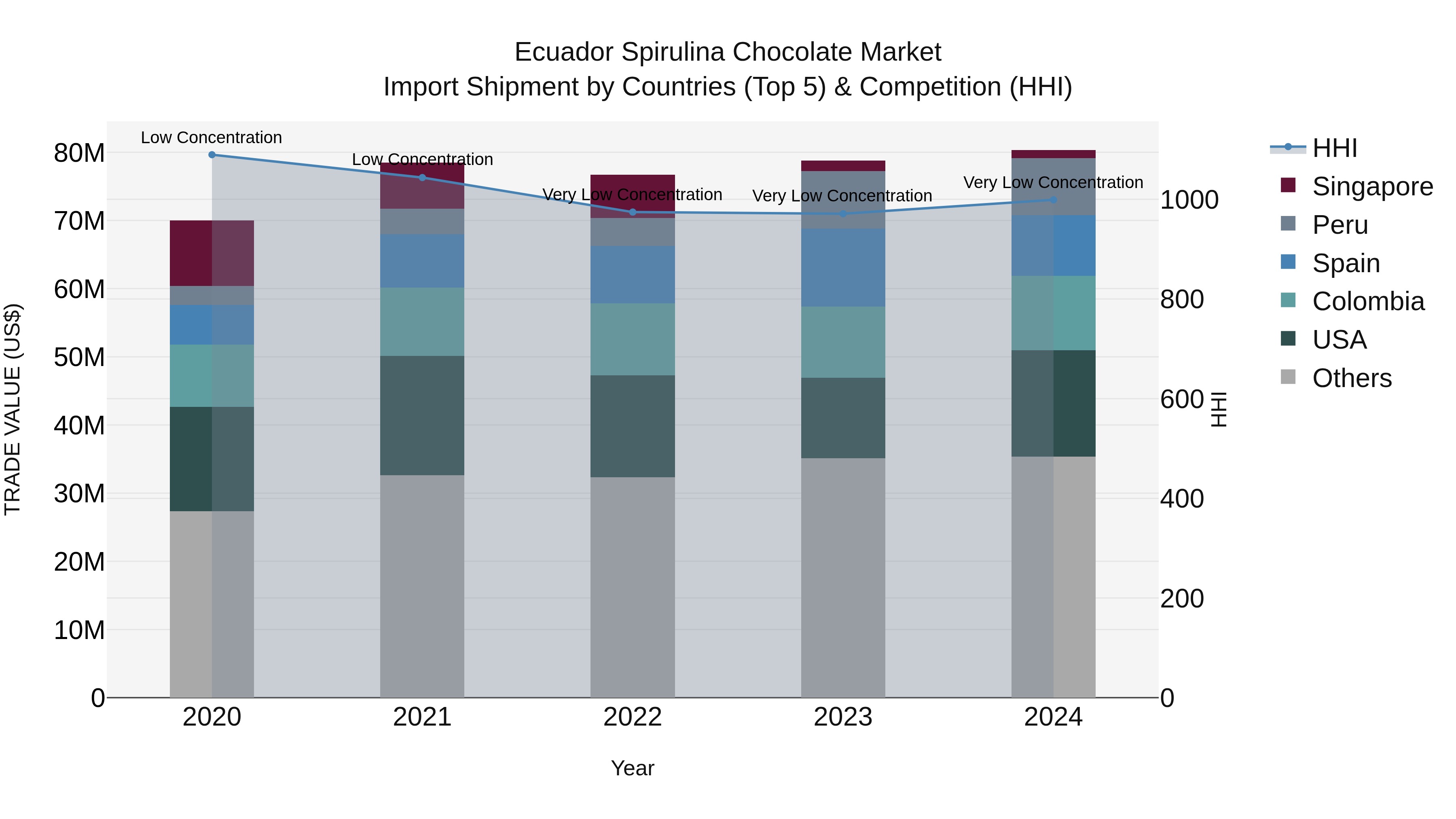 Ecuador Spirulina Chocolate Market Top 5 Importing Countries and Market Competition (HHI) Analysis