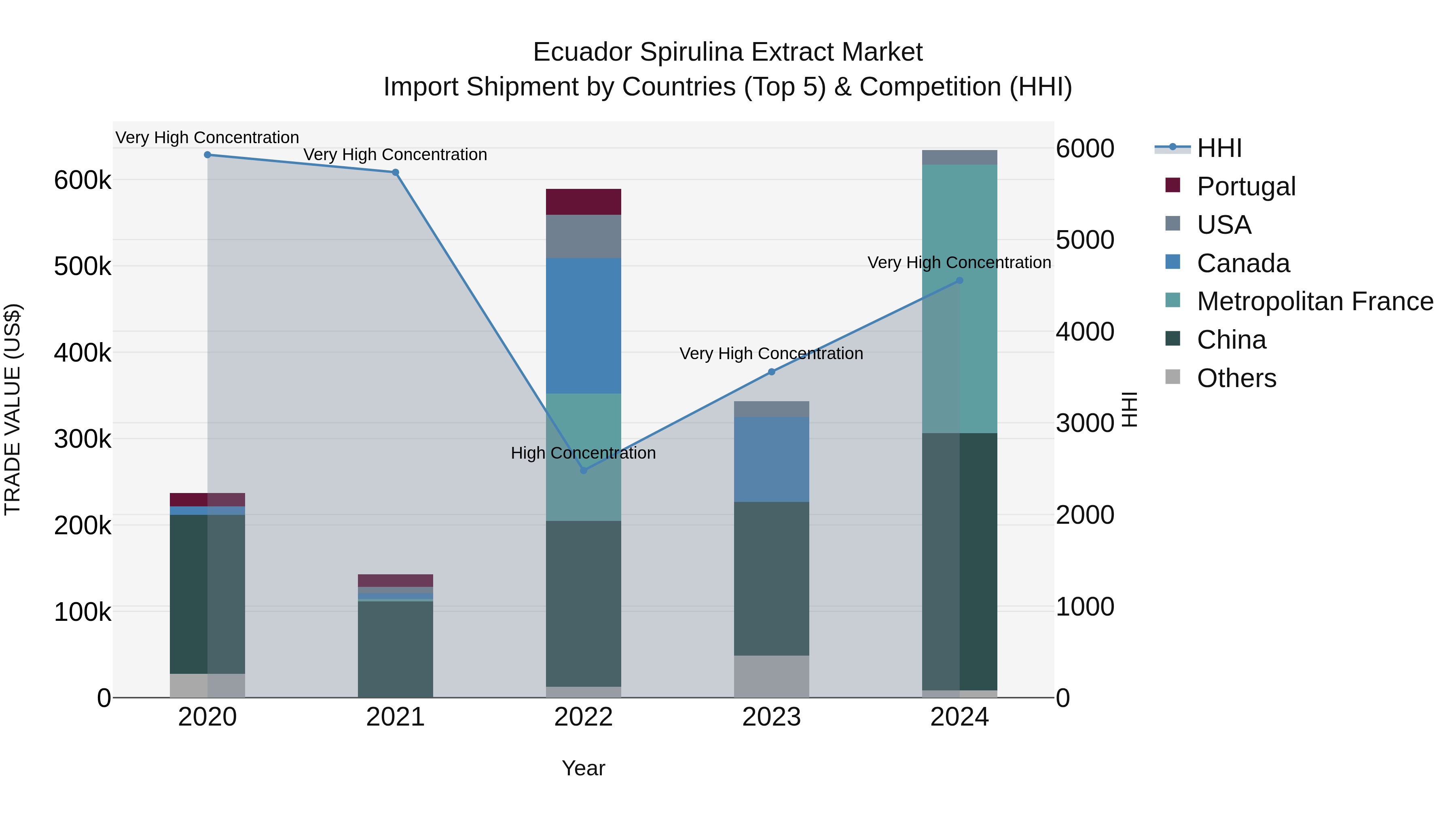 Ecuador Spirulina Extract Market Top 5 Importing Countries and Market Competition (HHI) Analysis
