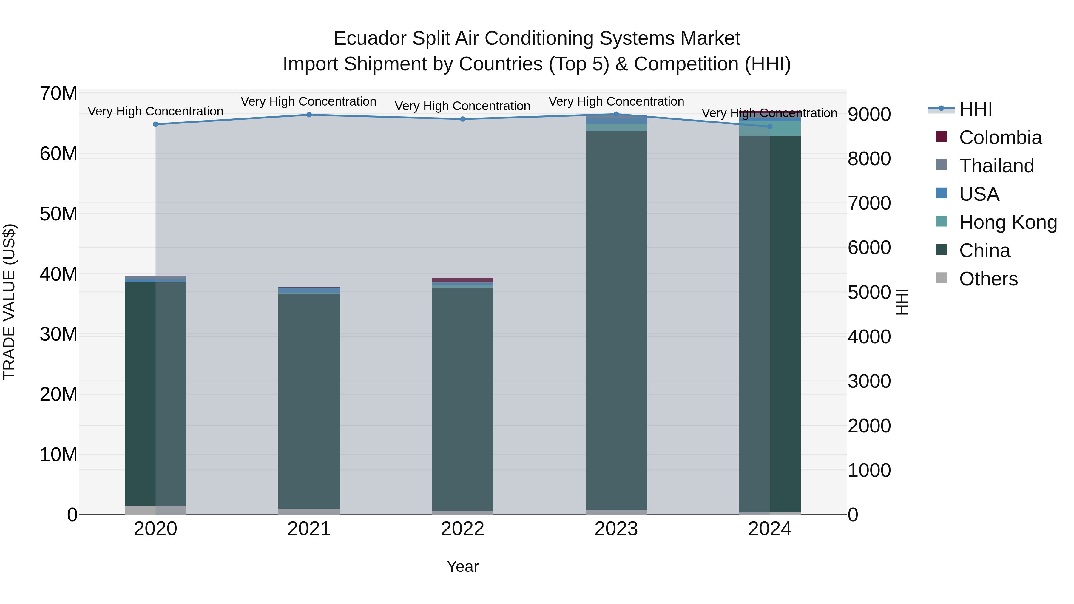 Ecuador Split Air Conditioning Systems Market Top 5 Importing Countries and Market Competition (HHI) Analysis