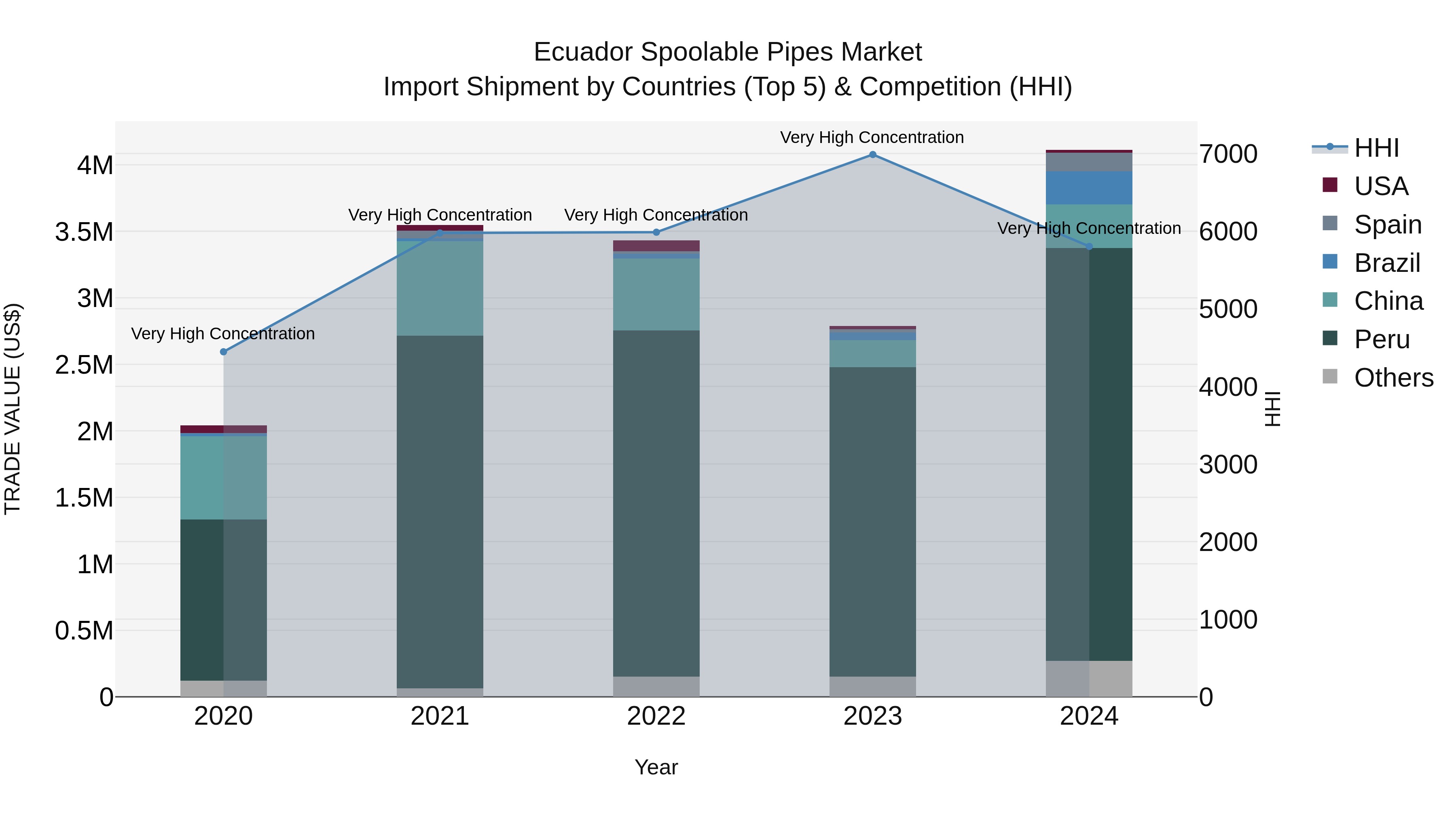 Ecuador Spoolable Pipes Market Top 5 Importing Countries and Market Competition (HHI) Analysis