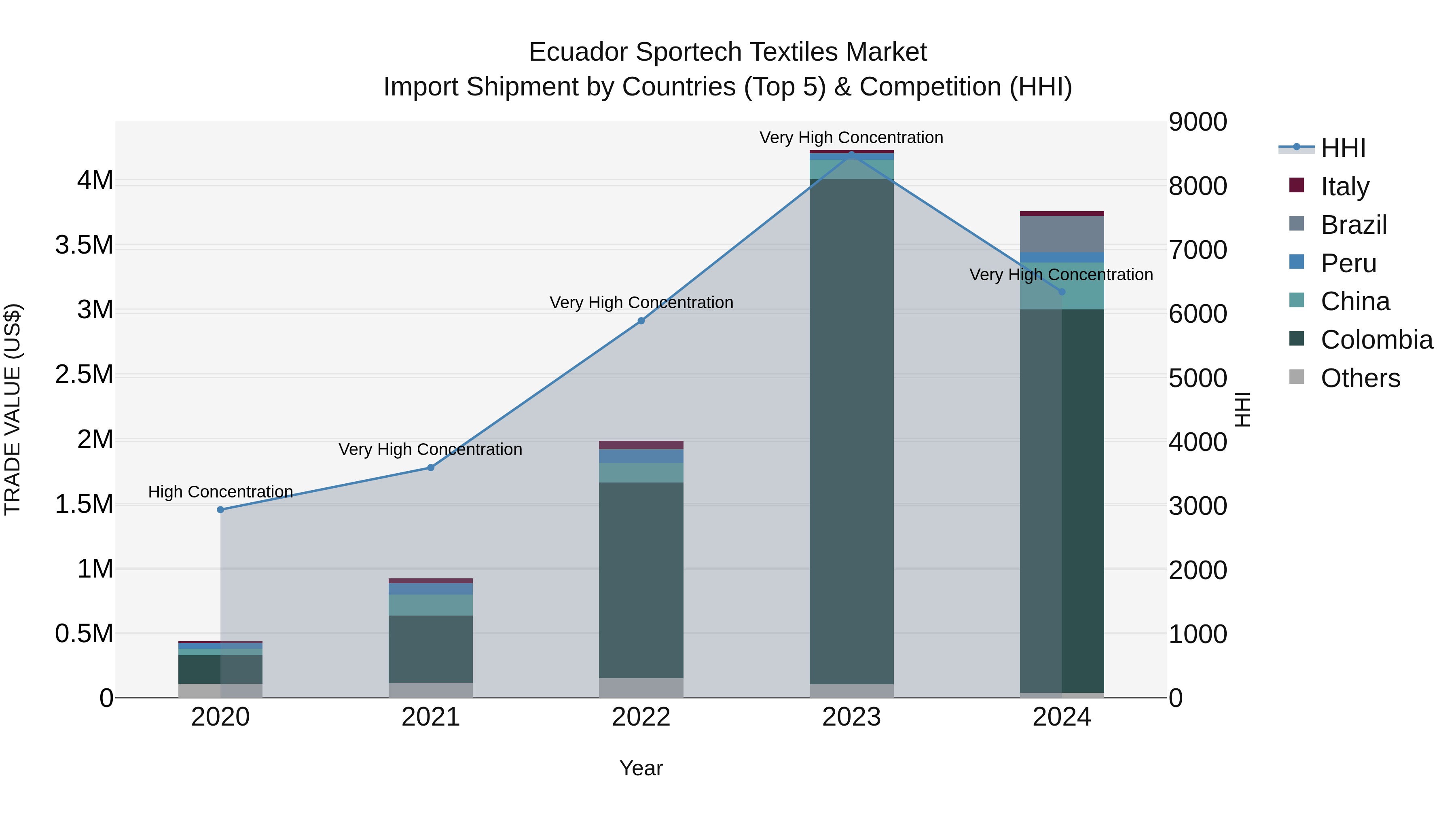 Ecuador Sportech Textiles Market Top 5 Importing Countries and Market Competition (HHI) Analysis