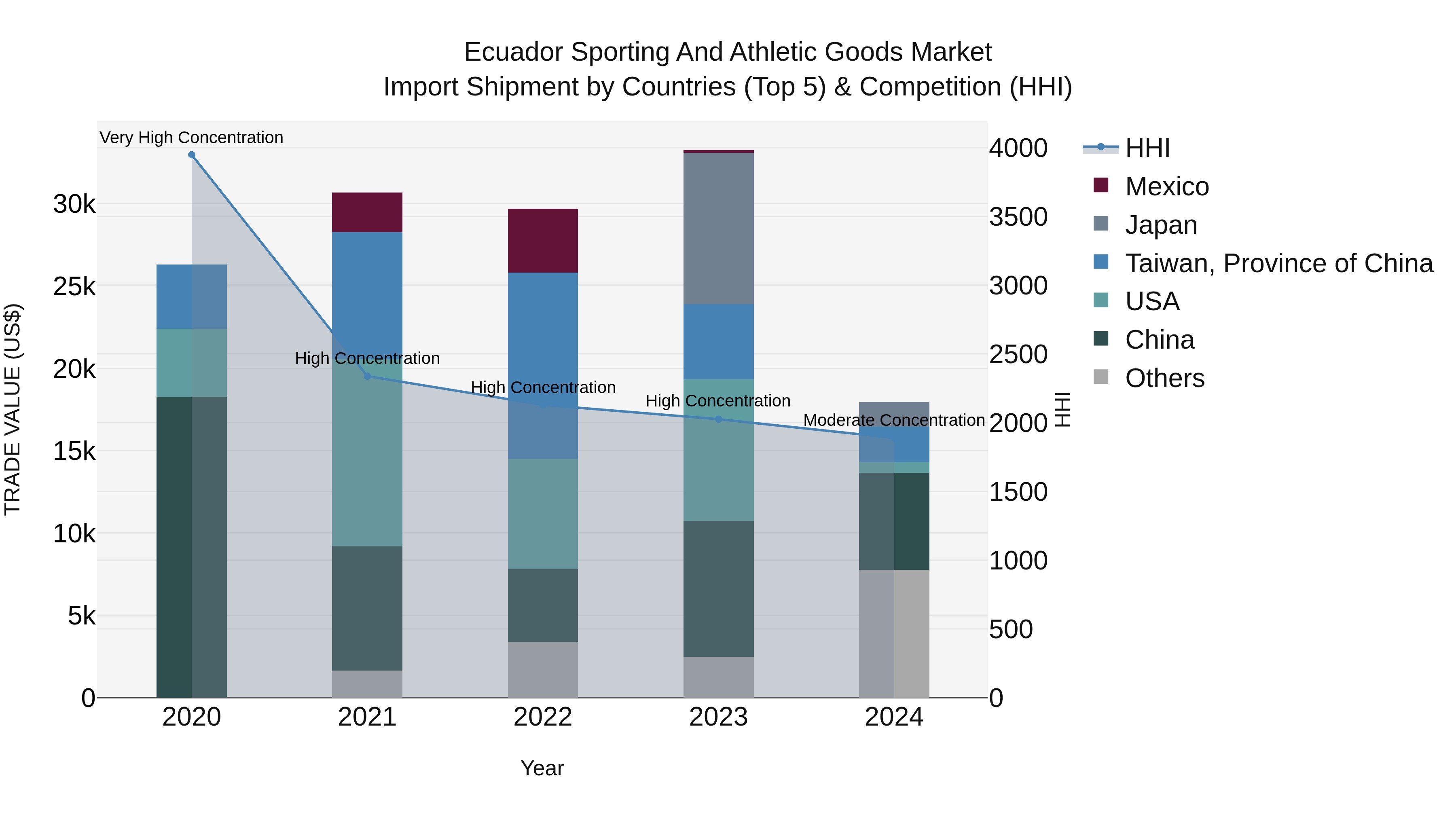 Ecuador Sporting and Athletic Goods Market Top 5 Importing Countries and Market Competition (HHI) Analysis