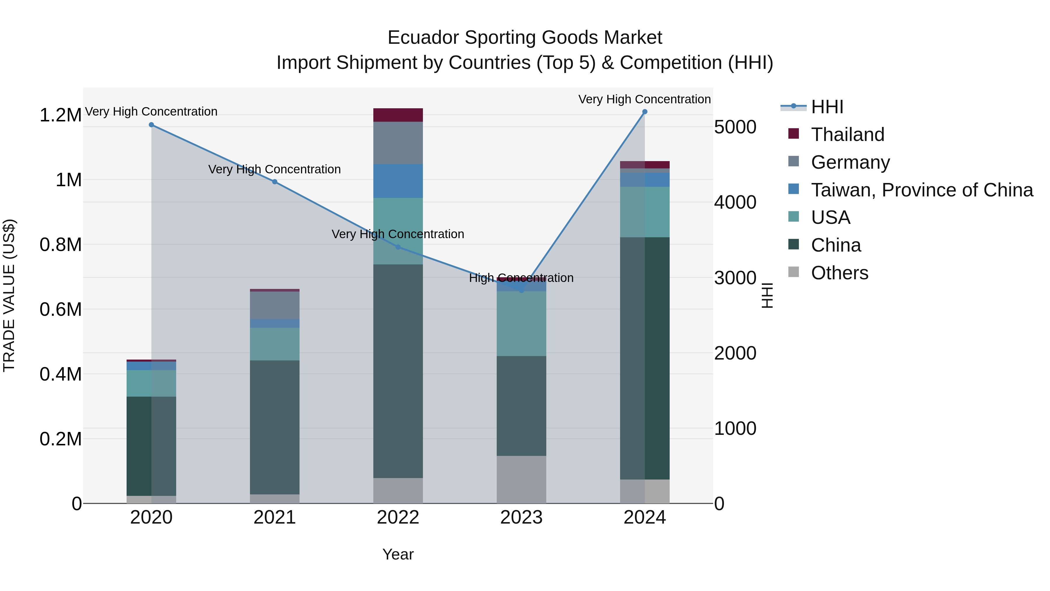 Ecuador Sporting Goods Market Top 5 Importing Countries and Market Competition (HHI) Analysis