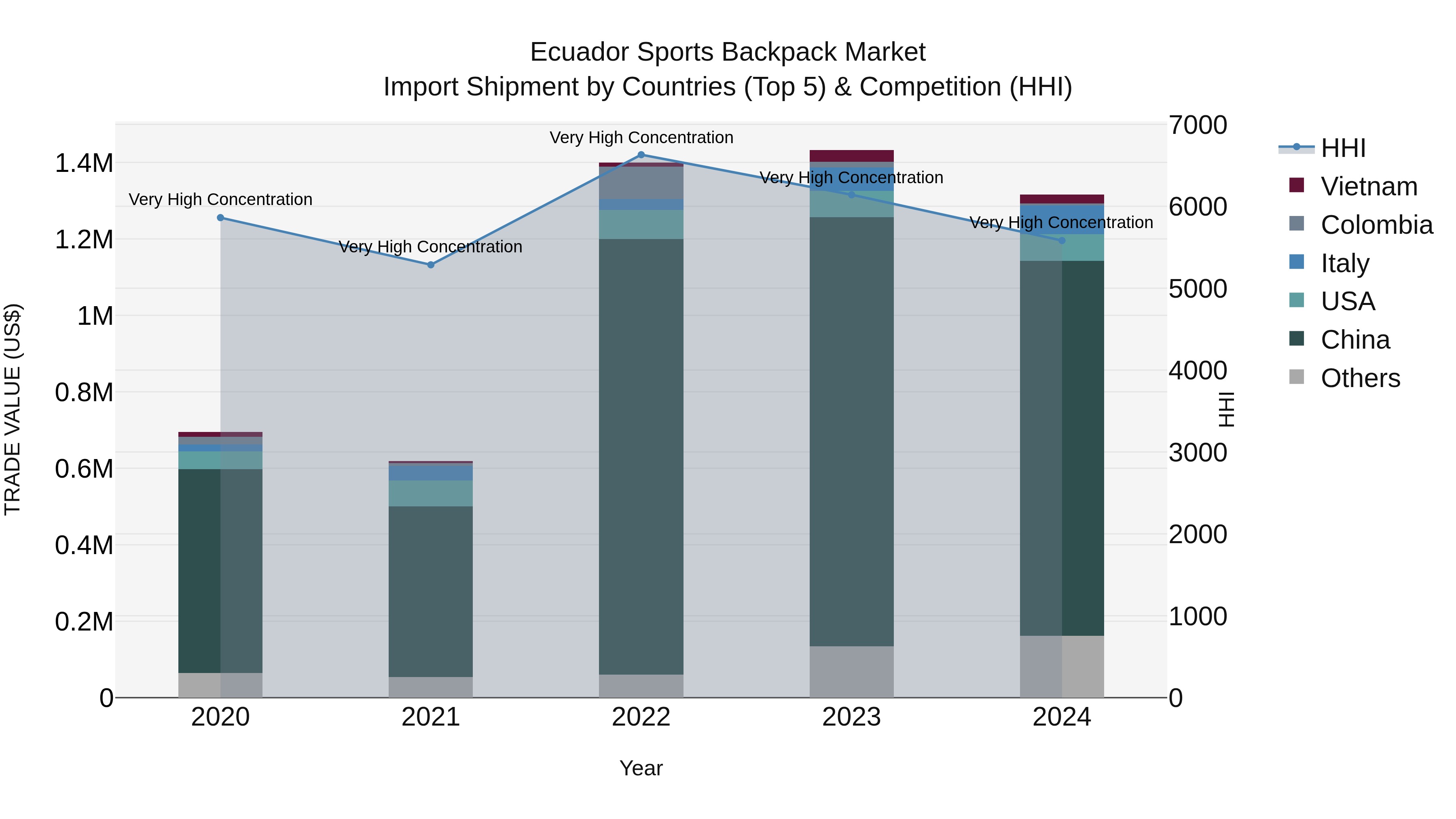 Ecuador Sports Backpack Market Top 5 Importing Countries and Market Competition (HHI) Analysis
