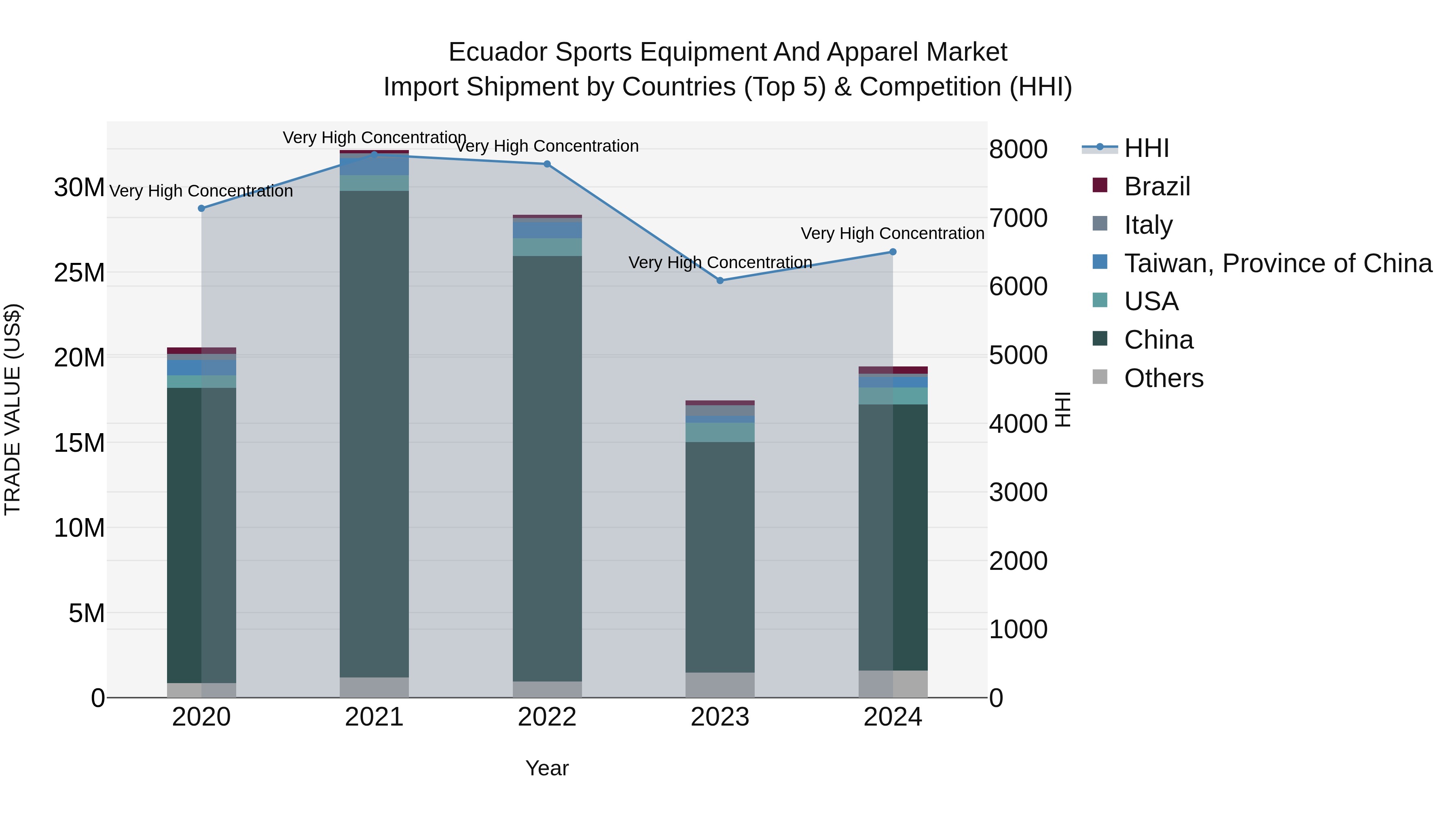 Ecuador Sports Equipment and Apparel Market Top 5 Importing Countries and Market Competition (HHI) Analysis