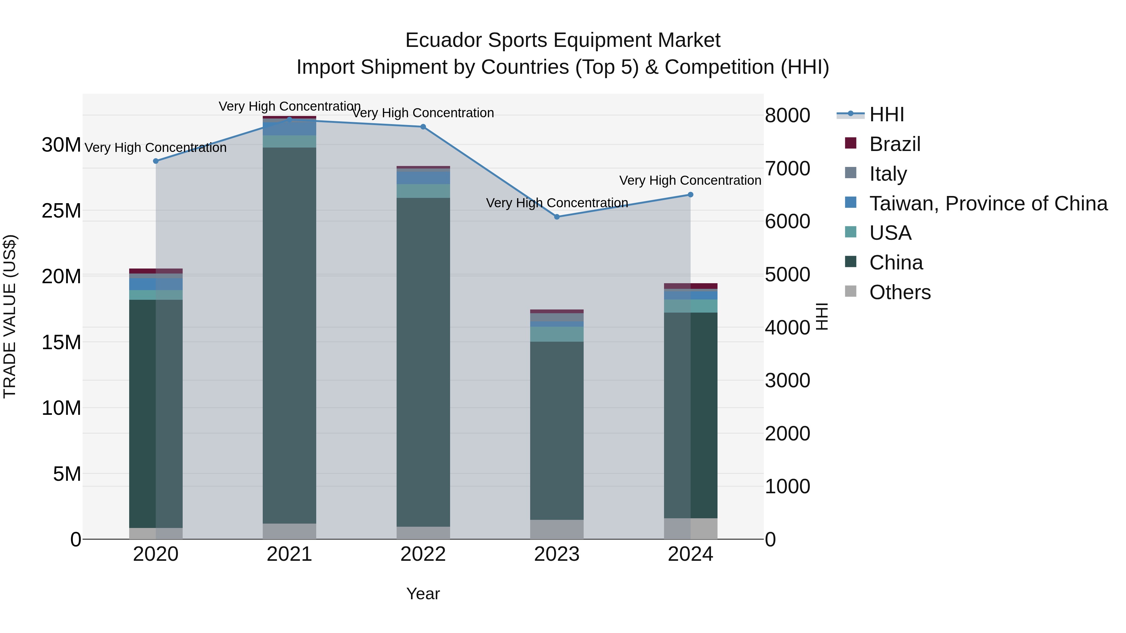 Ecuador Sports Equipment Market Top 5 Importing Countries and Market Competition (HHI) Analysis
