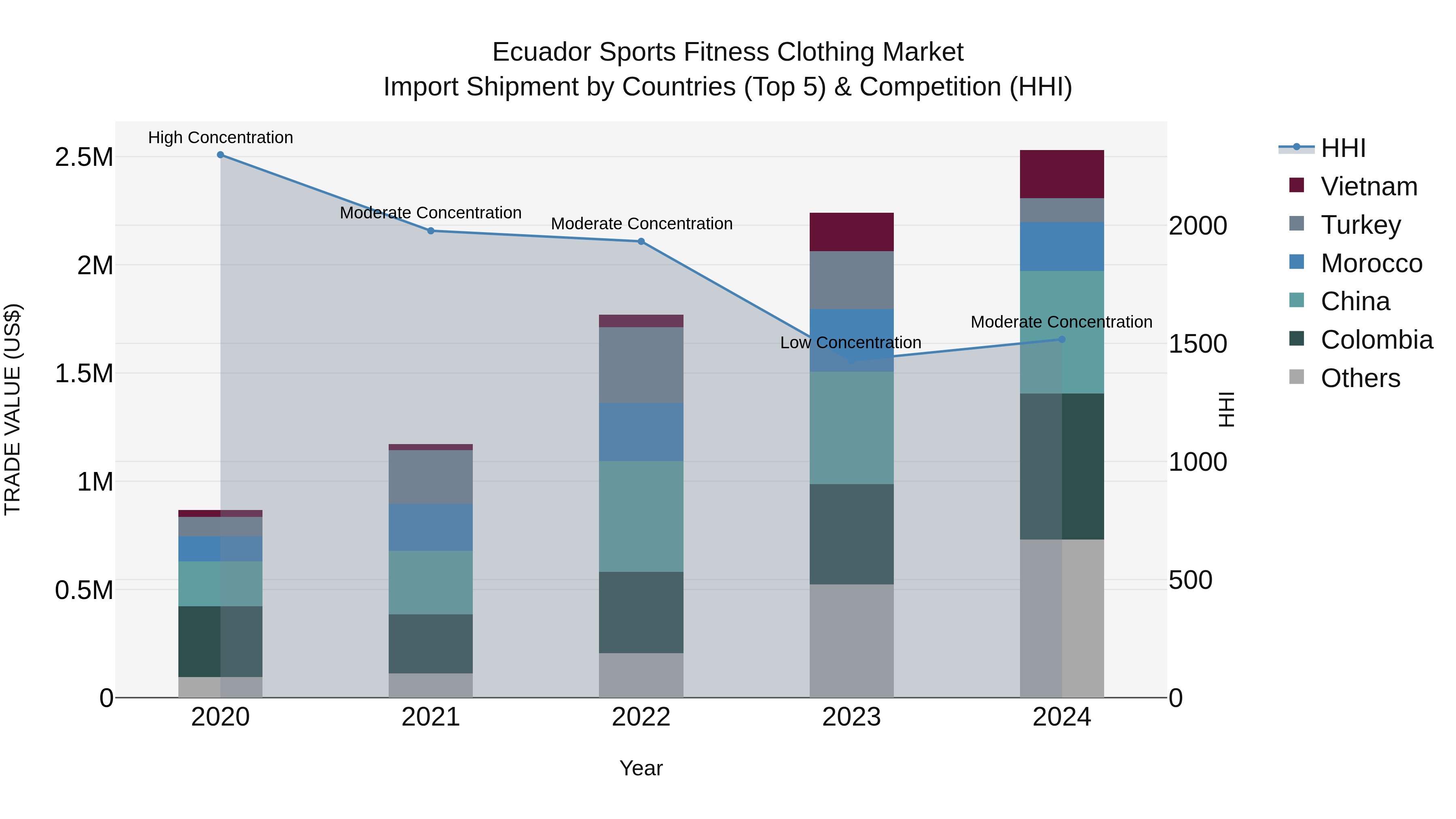 Ecuador Sports Fitness Clothing Market Top 5 Importing Countries and Market Competition (HHI) Analysis
