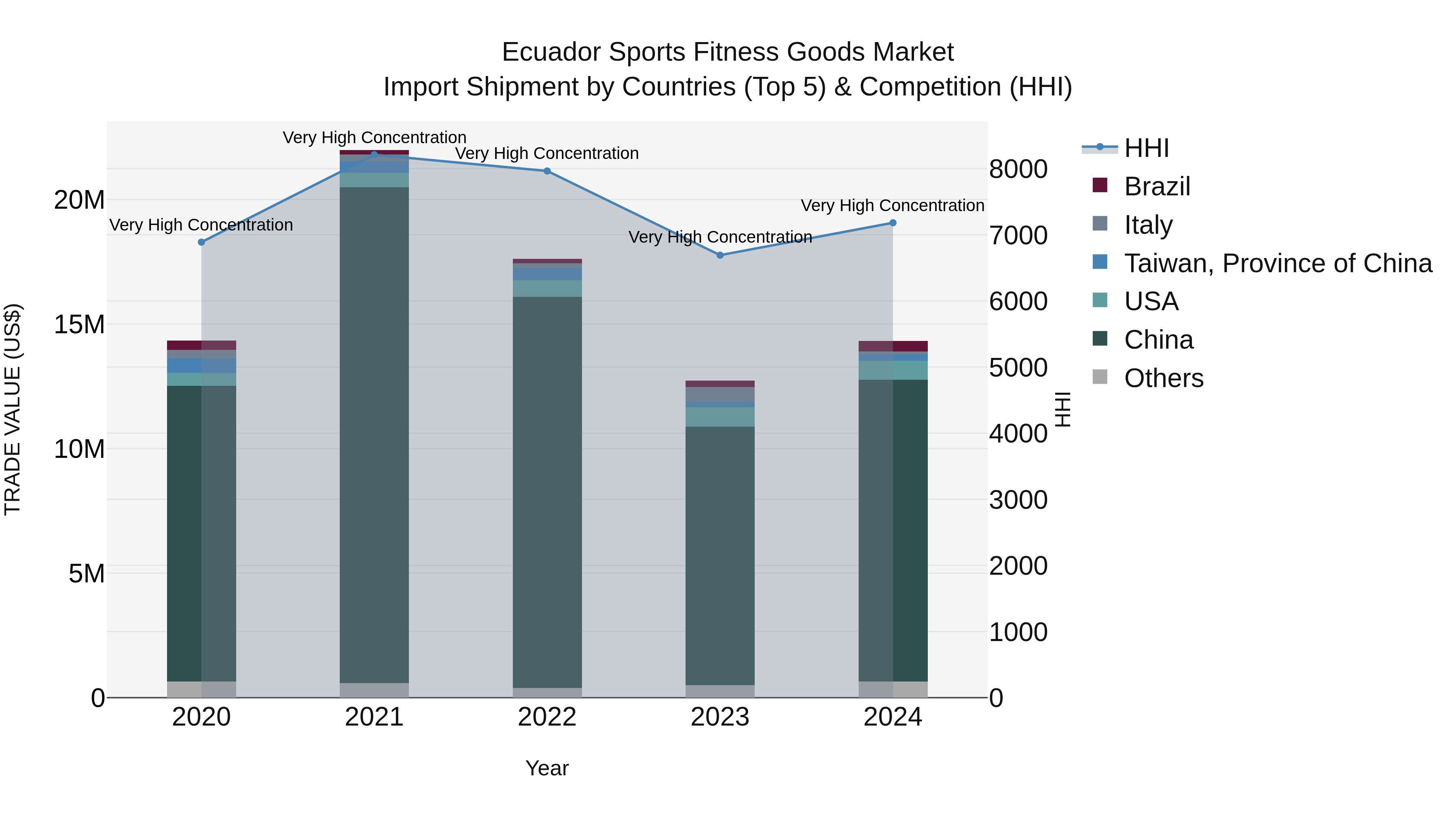 Ecuador Sports Fitness Goods Market Top 5 Importing Countries and Market Competition (HHI) Analysis