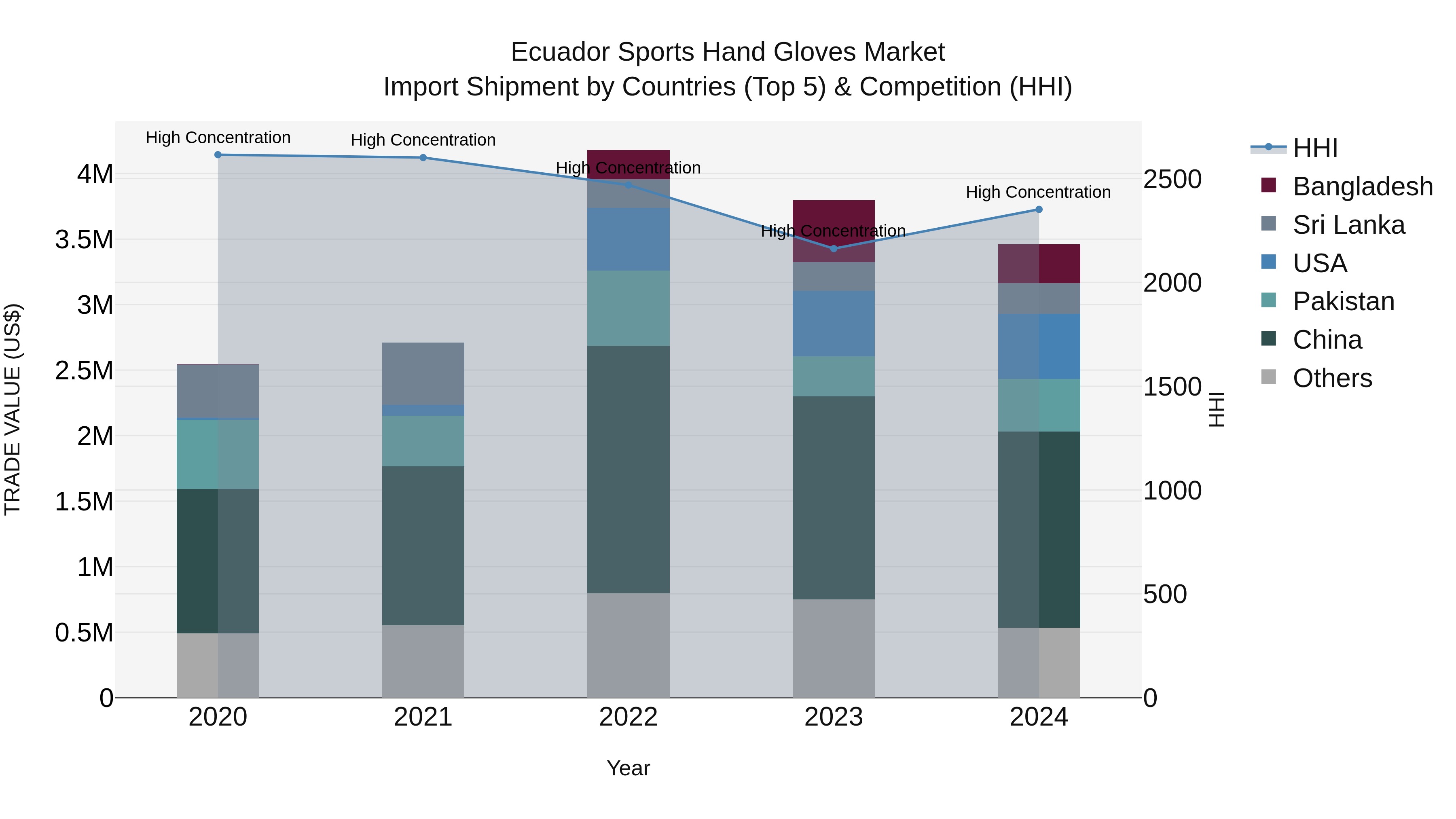 Ecuador Sports Hand Gloves Market Top 5 Importing Countries and Market Competition (HHI) Analysis