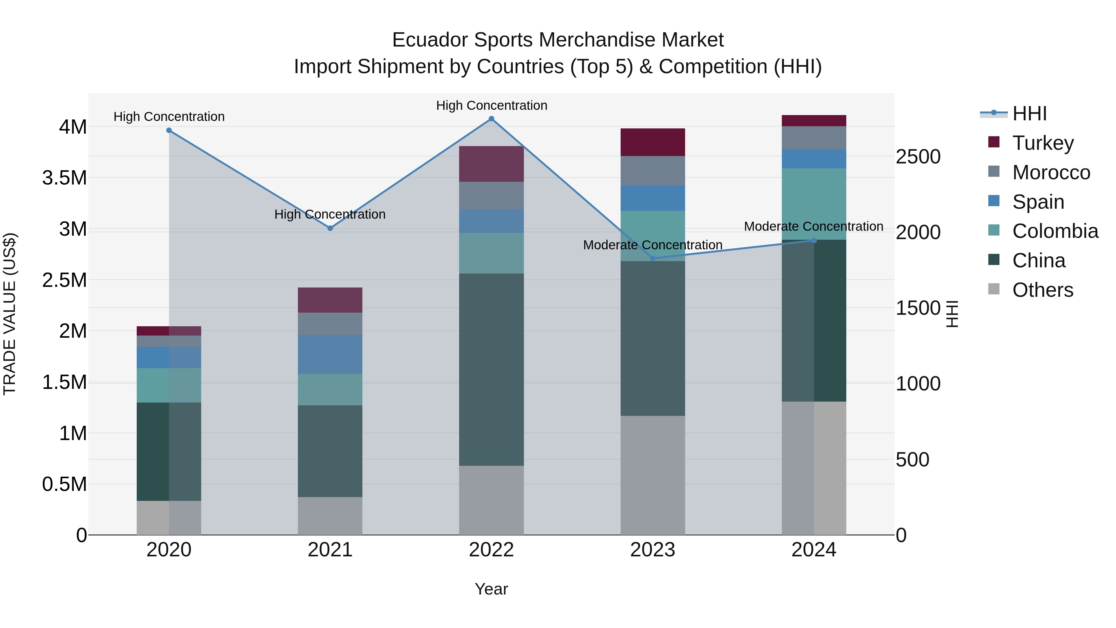 Ecuador Sports Merchandise Market Top 5 Importing Countries and Market Competition (HHI) Analysis