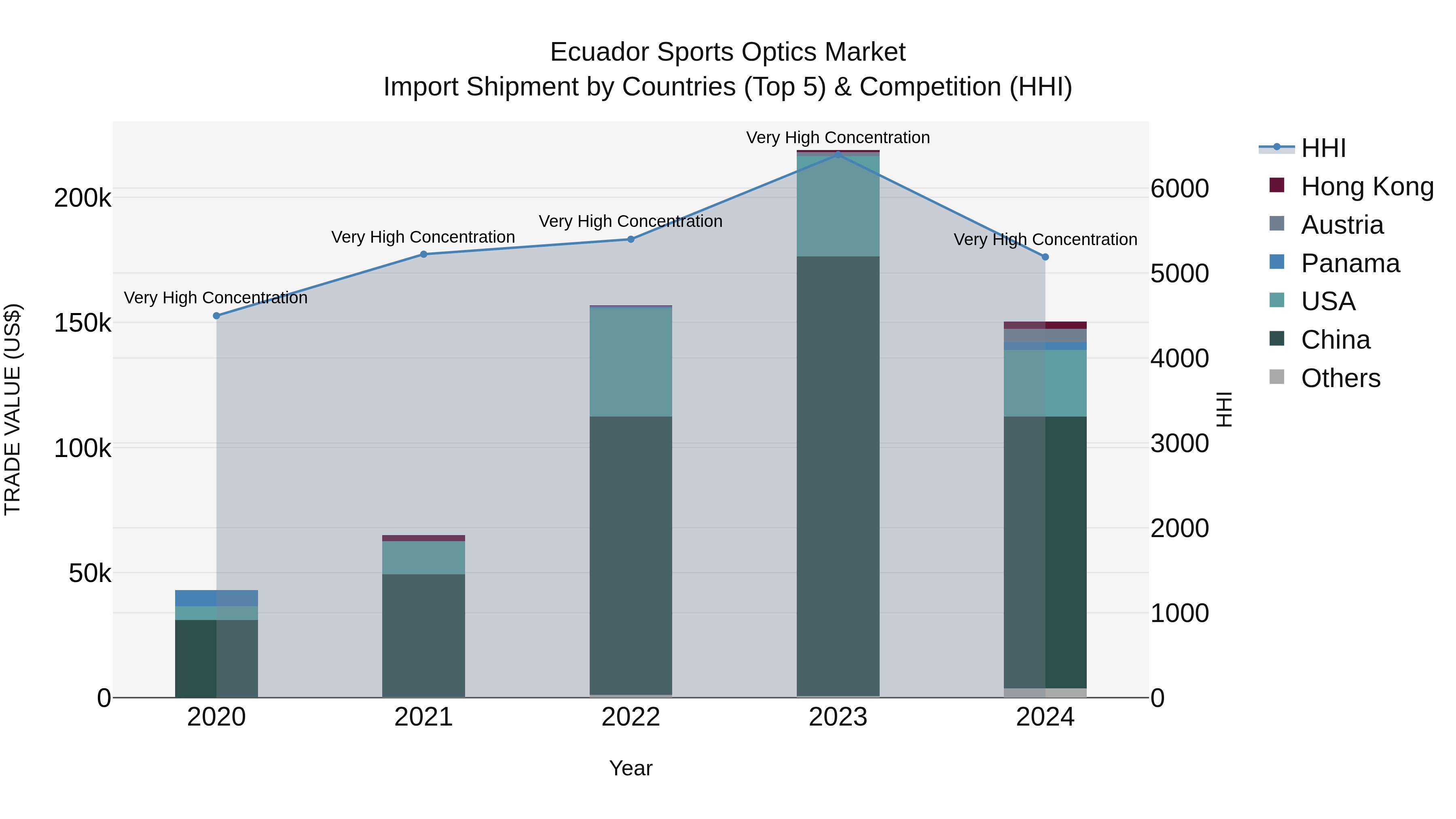 Ecuador Sports Optics Market Top 5 Importing Countries and Market Competition (HHI) Analysis