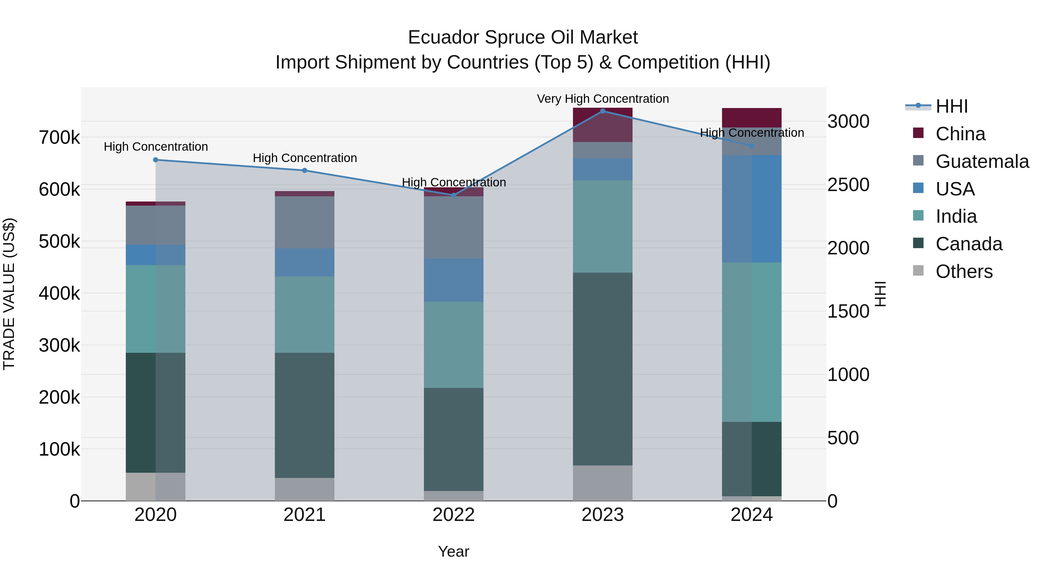 Ecuador Spruce Oil Market Top 5 Importing Countries and Market Competition (HHI) Analysis