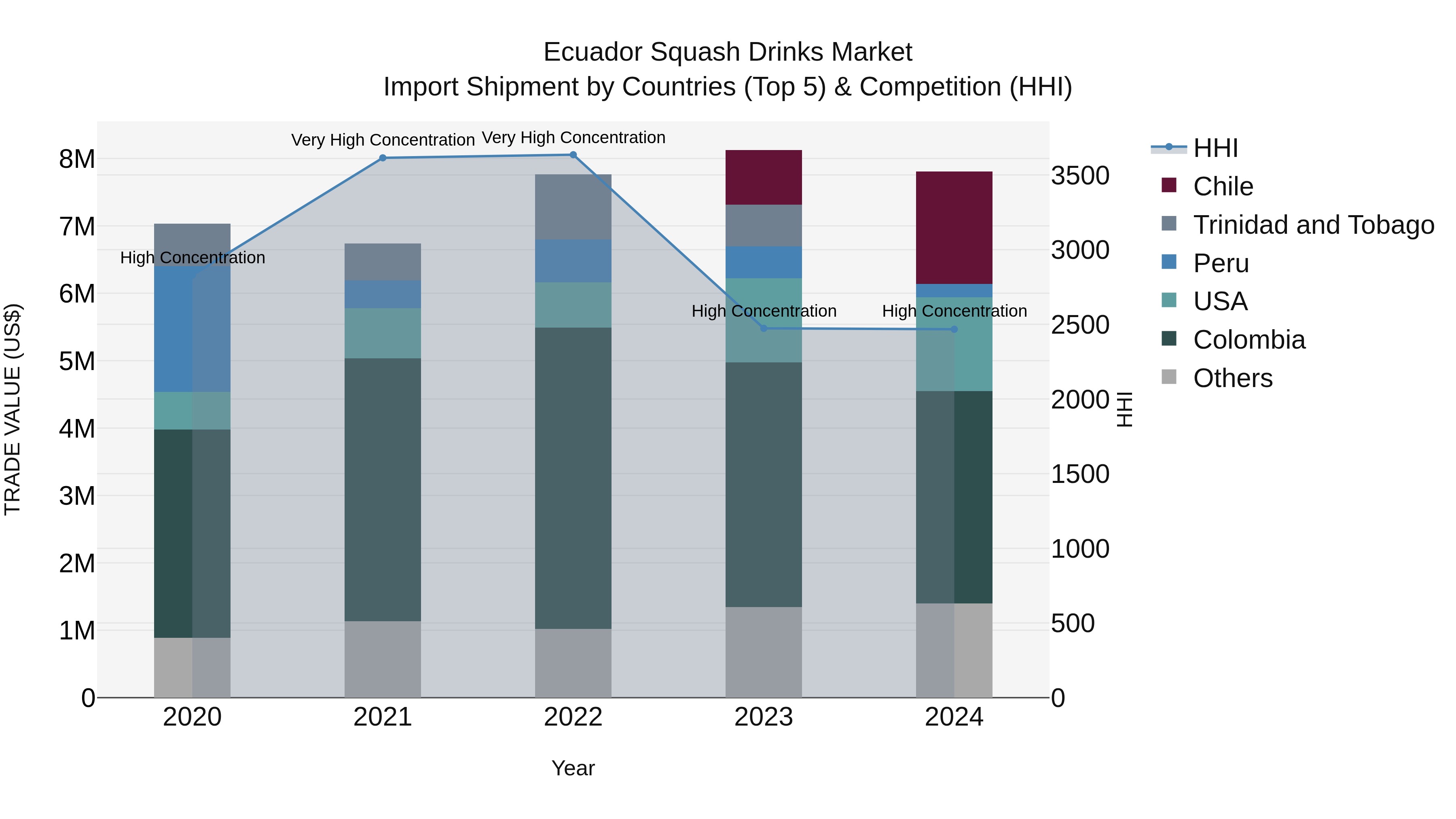 Ecuador Squash Drinks Market Top 5 Importing Countries and Market Competition (HHI) Analysis