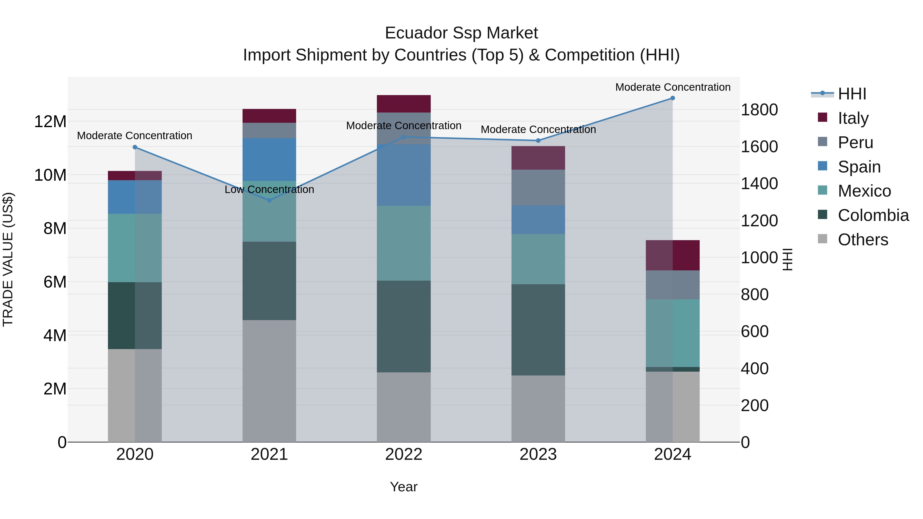 Ecuador Ssp Market Top 5 Importing Countries and Market Competition (HHI) Analysis