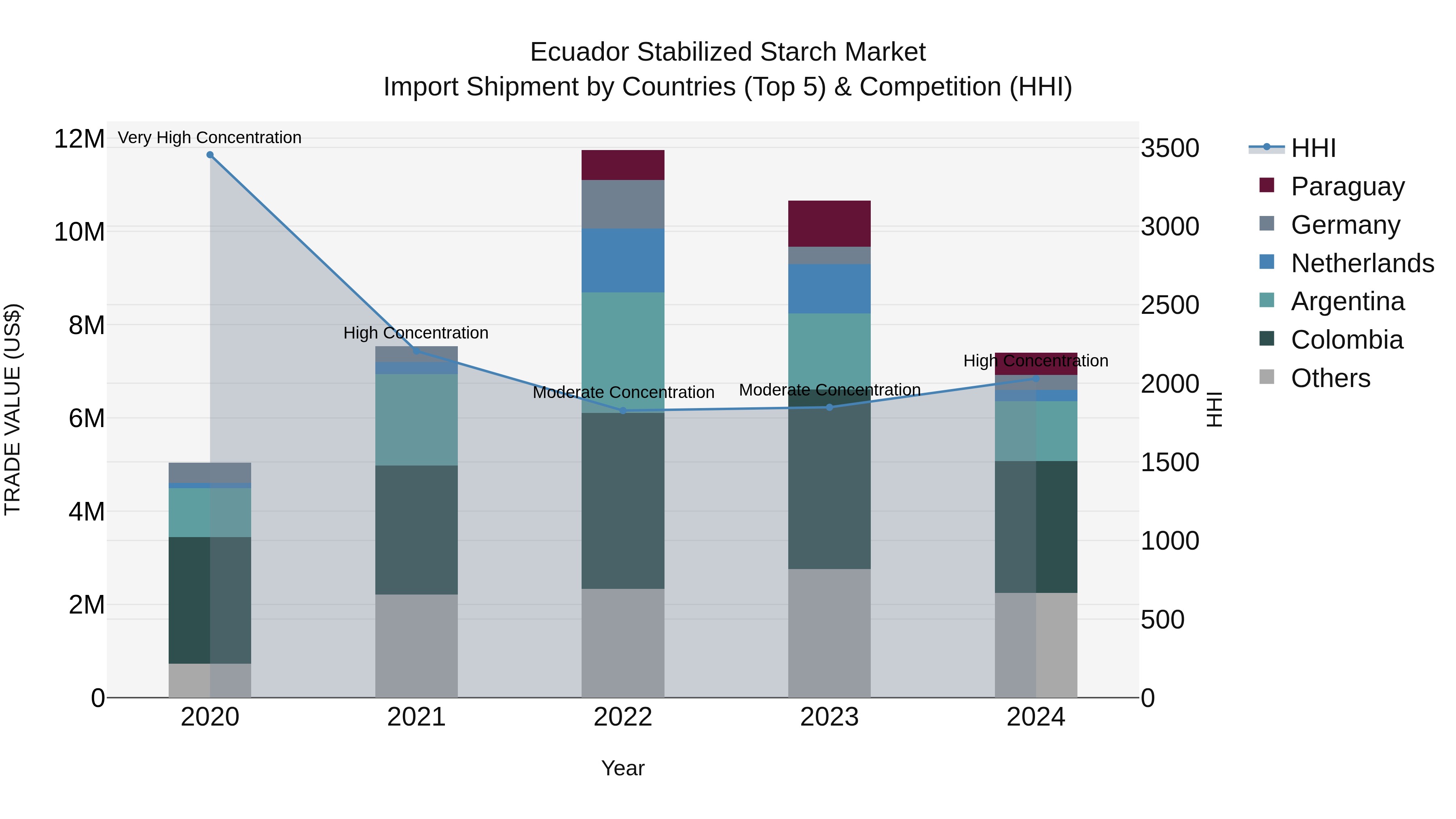 Ecuador Stabilized Starch Market Top 5 Importing Countries and Market Competition (HHI) Analysis