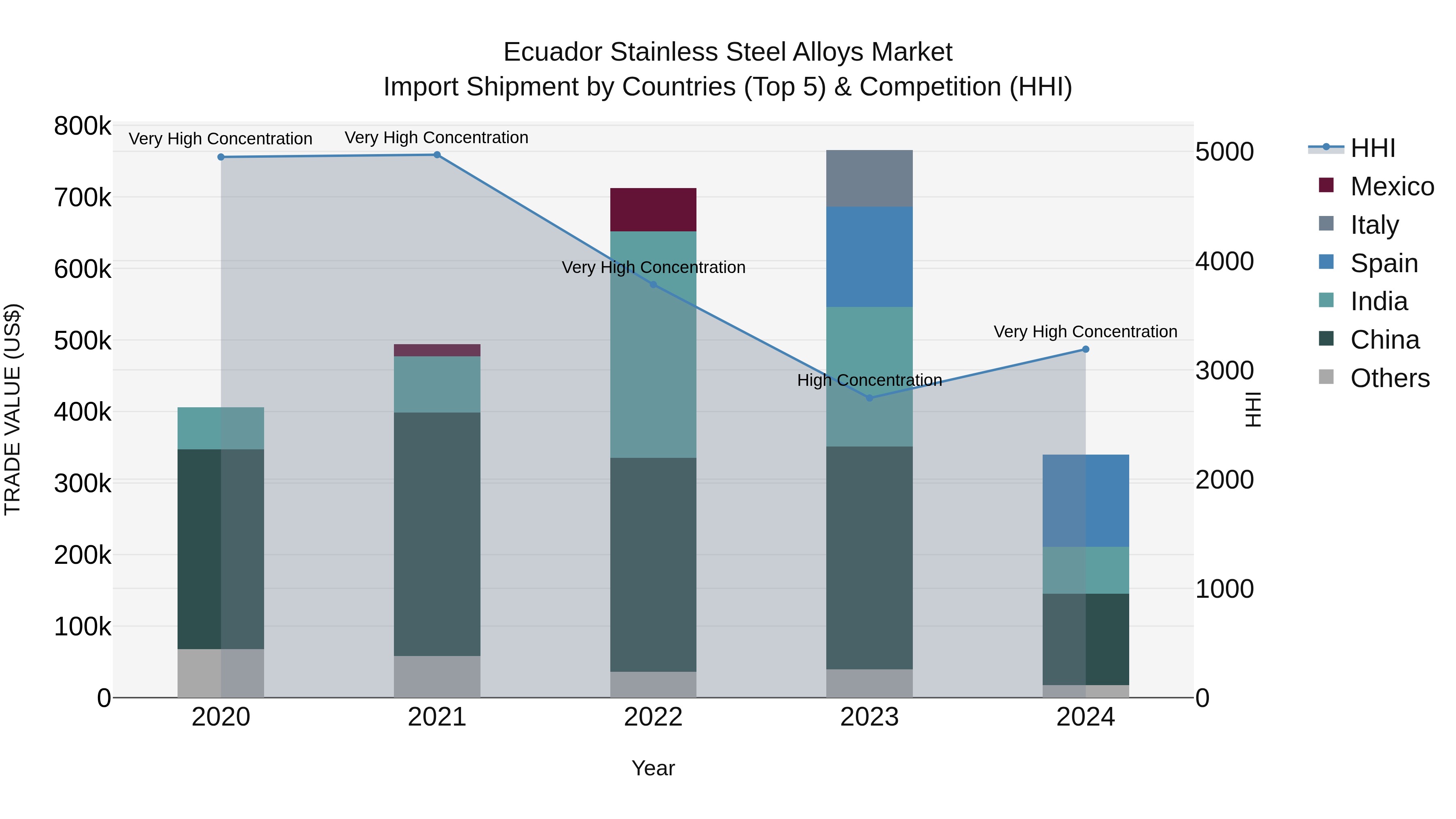 Ecuador Stainless Steel Alloys Market Top 5 Importing Countries and Market Competition (HHI) Analysis