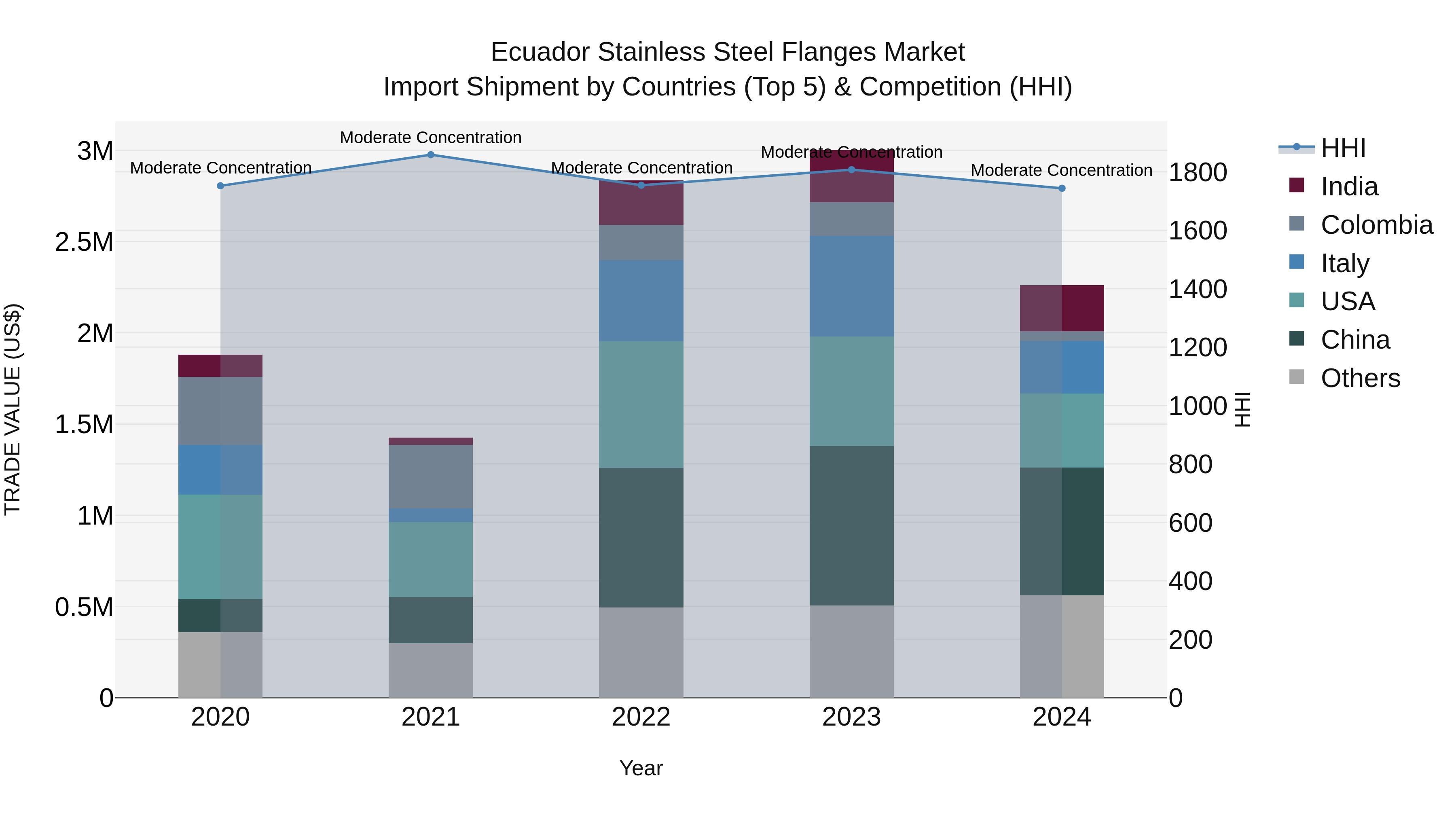 Ecuador Stainless Steel Flanges Market Top 5 Importing Countries and Market Competition (HHI) Analysis