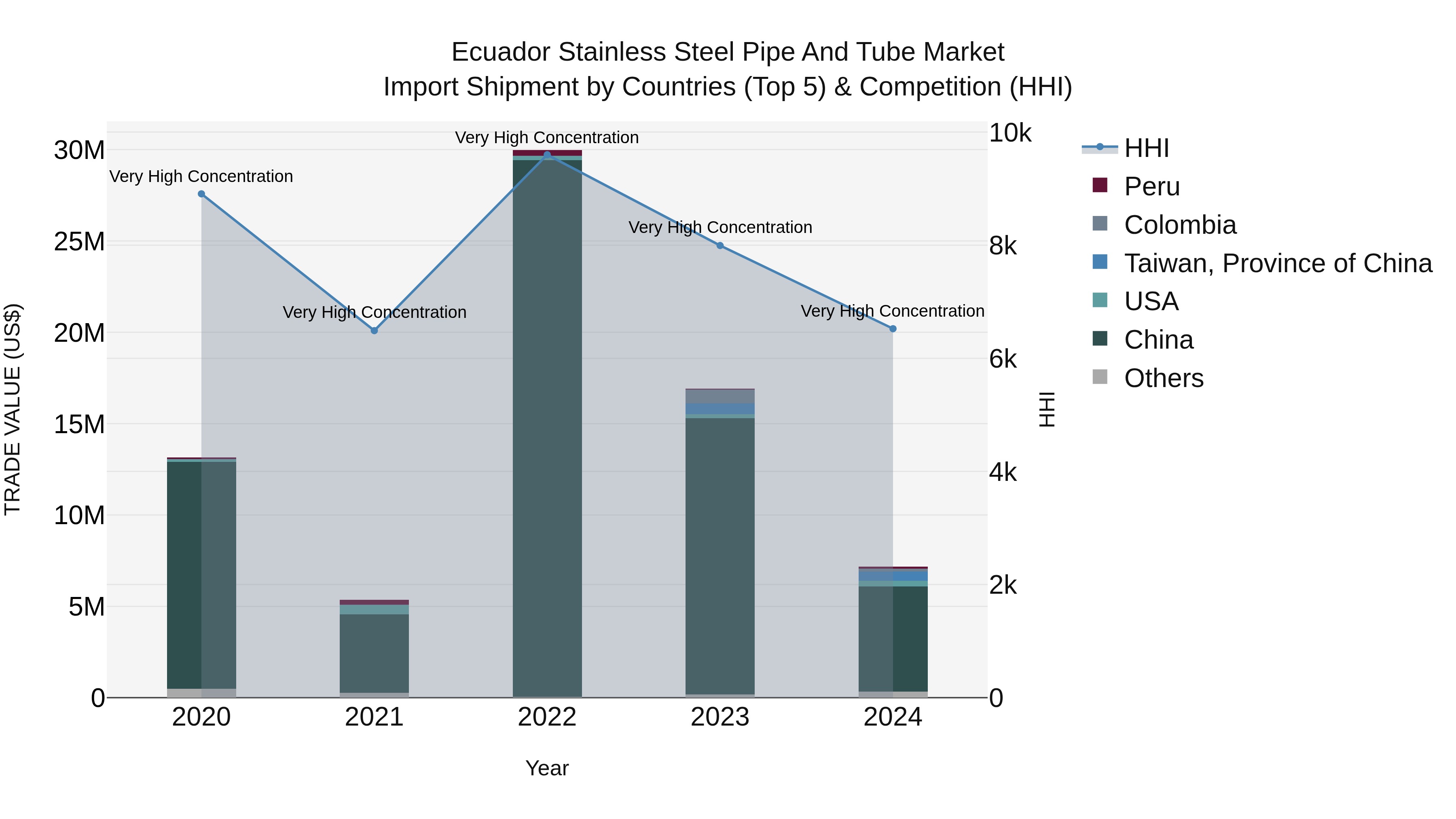 Ecuador Stainless Steel Pipe and Tube Market Top 5 Importing Countries and Market Competition (HHI) Analysis