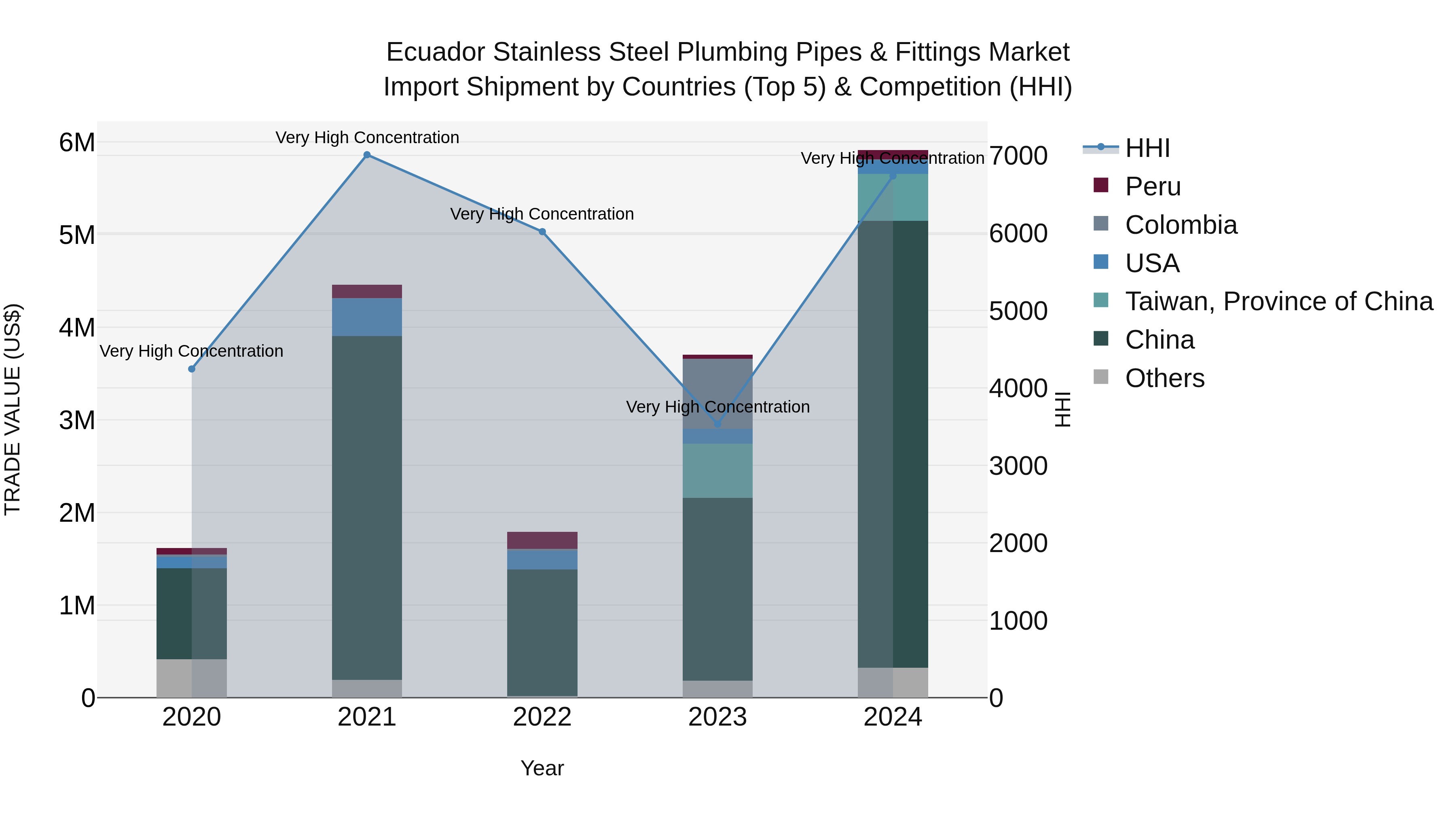 Ecuador Stainless Steel Plumbing Pipes & Fittings Market Top 5 Importing Countries and Market Competition (HHI) Analysis