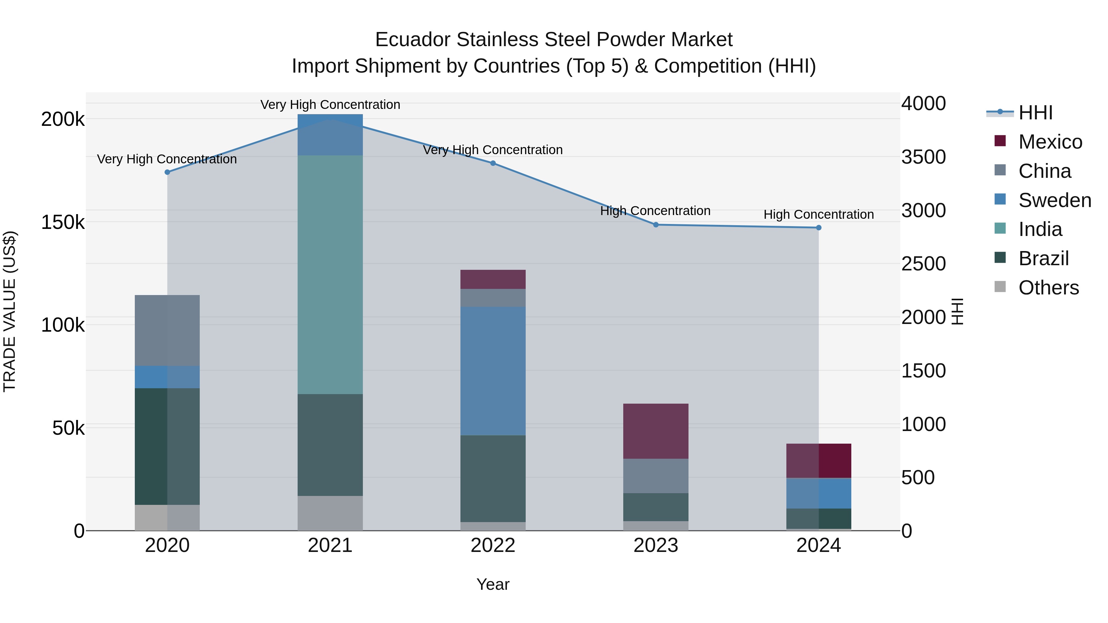 Ecuador Stainless Steel Powder Market Top 5 Importing Countries and Market Competition (HHI) Analysis
