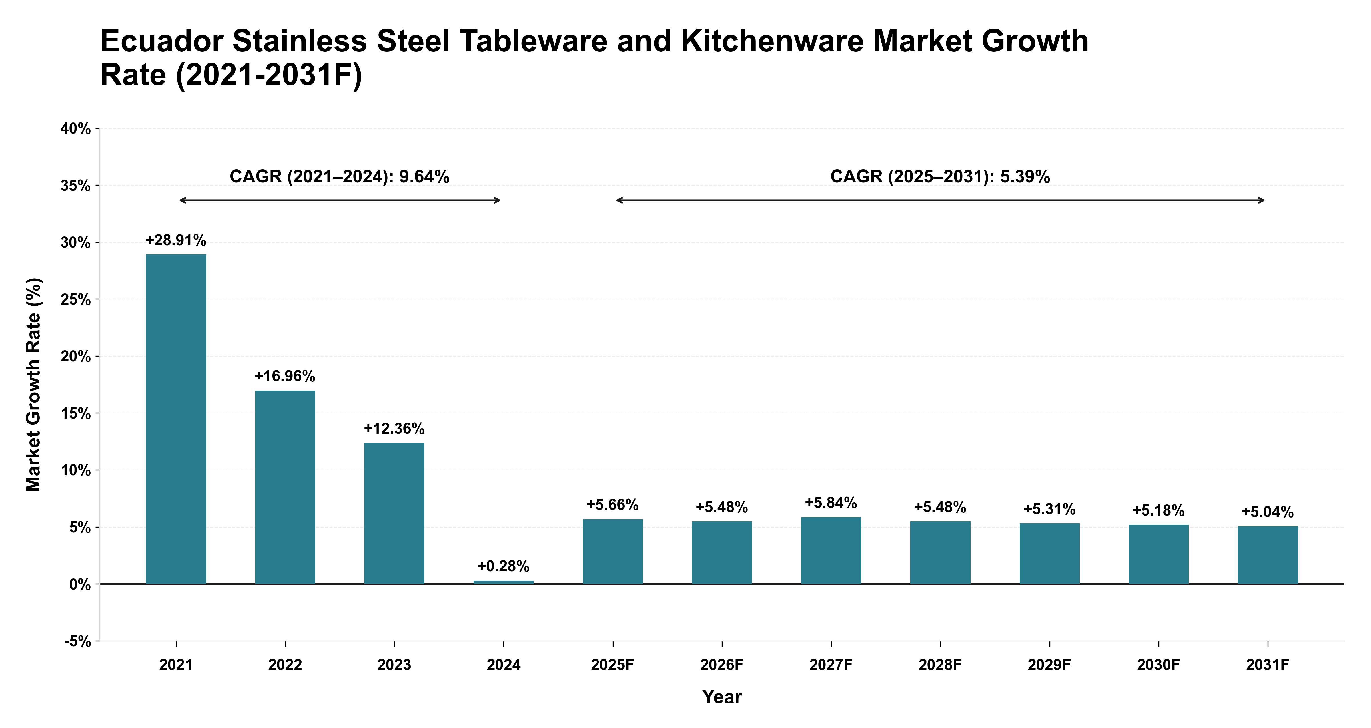 Ecuador Stainless Steel Tableware and Kitchenware Market Year-wise Growth Rate (2021-2031F)