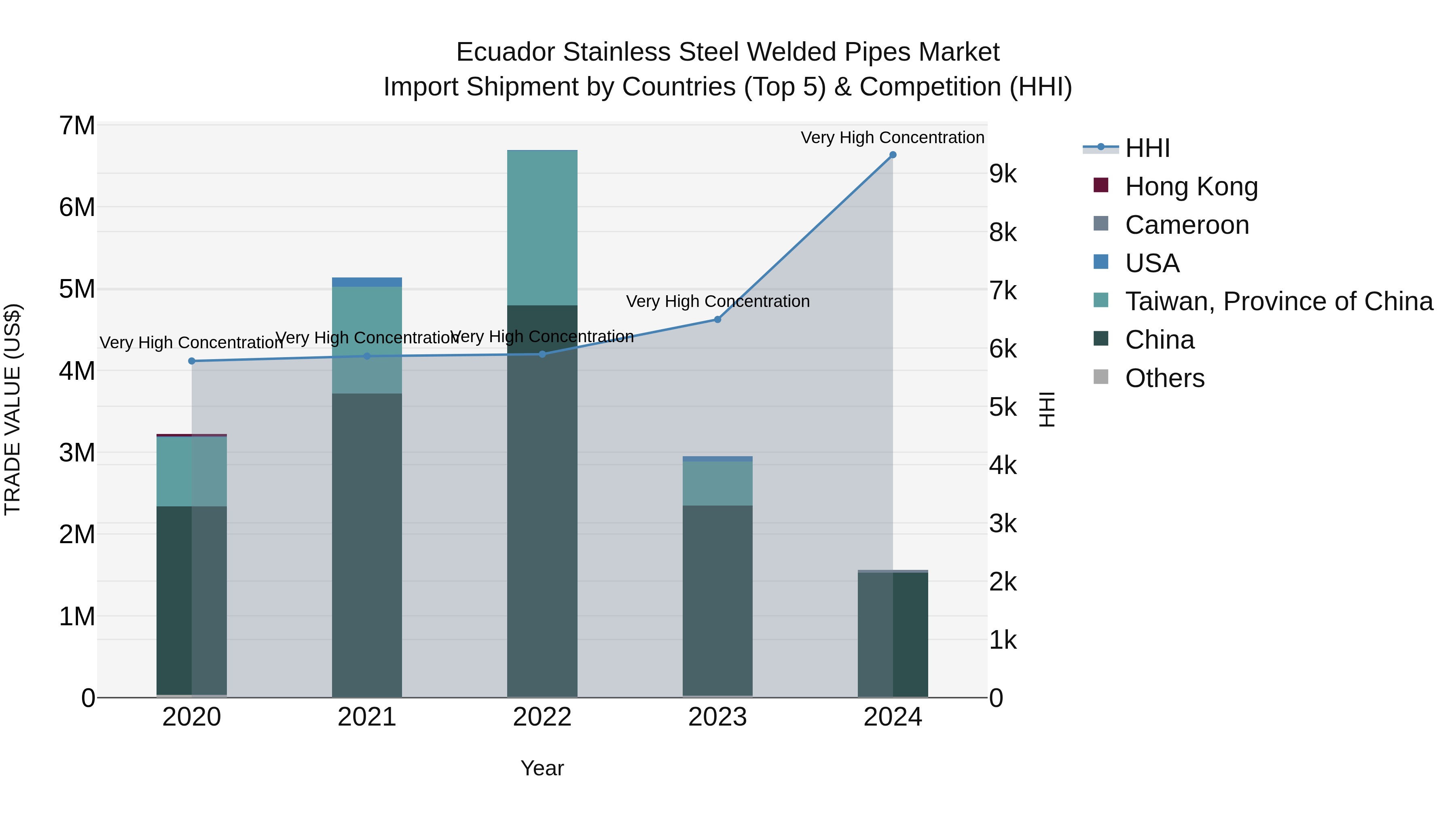 Ecuador Stainless Steel Welded Pipes Market Top 5 Importing Countries and Market Competition (HHI) Analysis