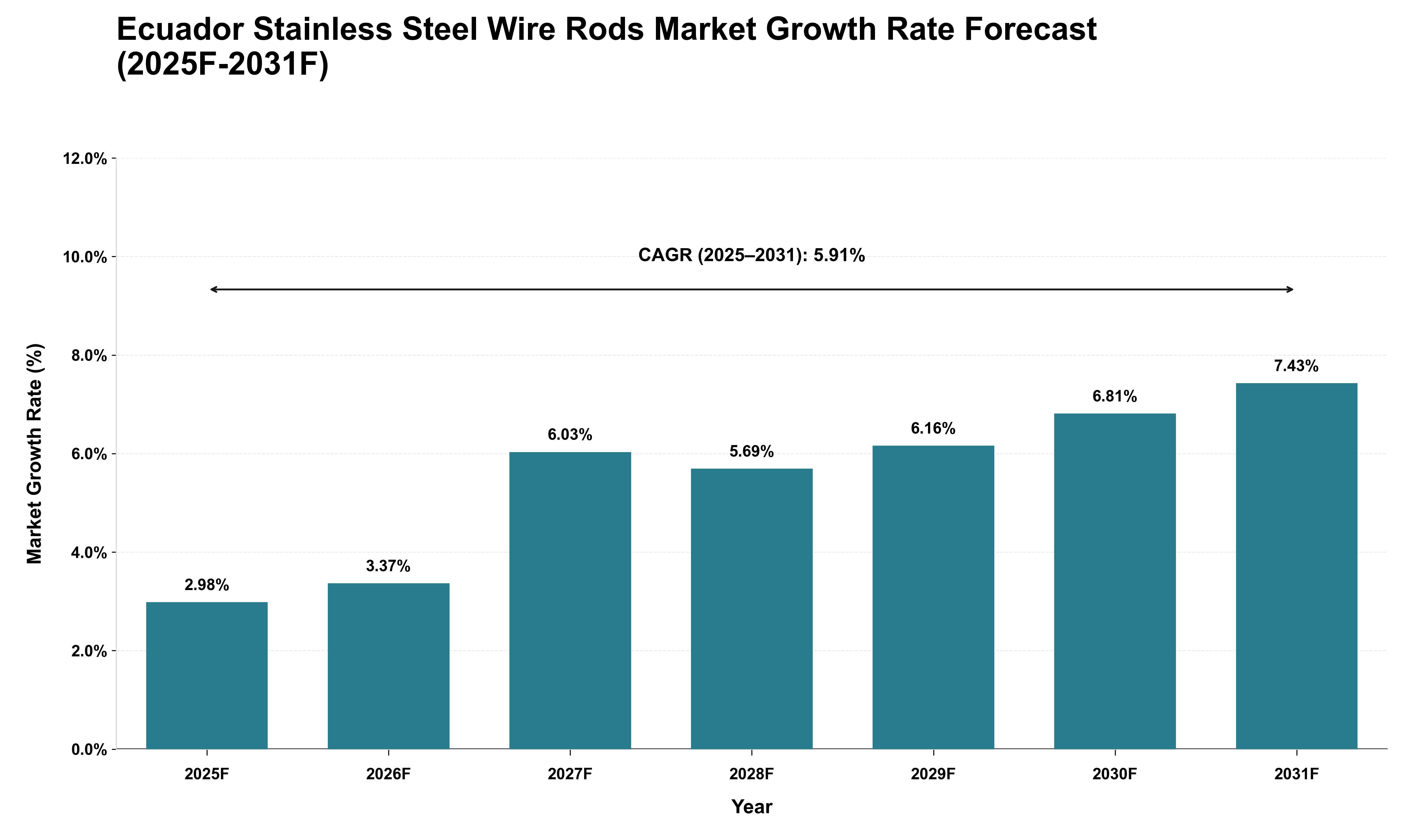 Ecuador Stainless Steel Wire Rods Market Growth Rate Analysis (2025 - 2031)