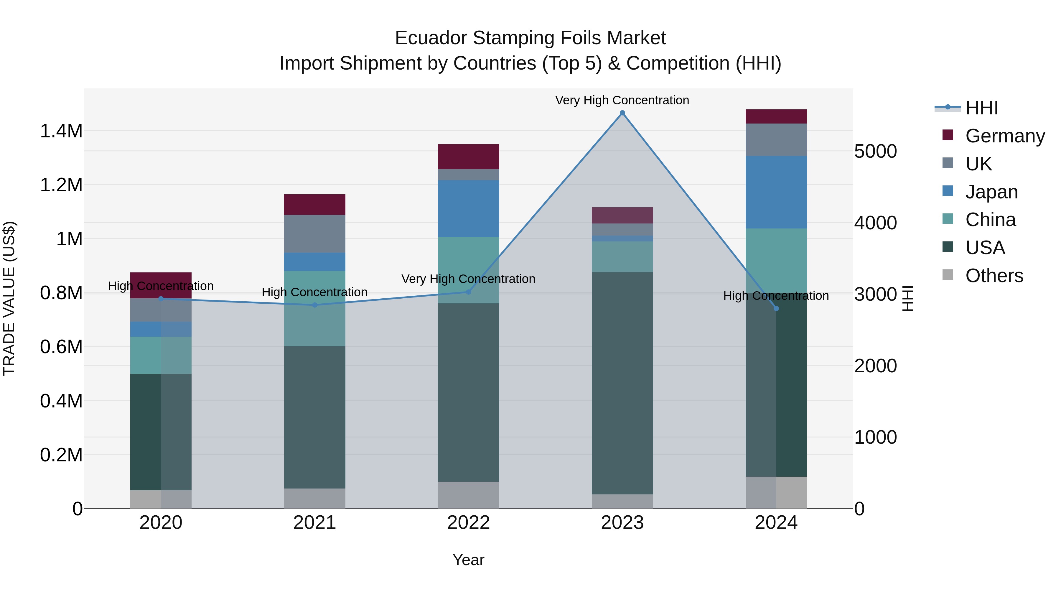 Ecuador Stamping Foils Market Top 5 Importing Countries and Market Competition (HHI) Analysis