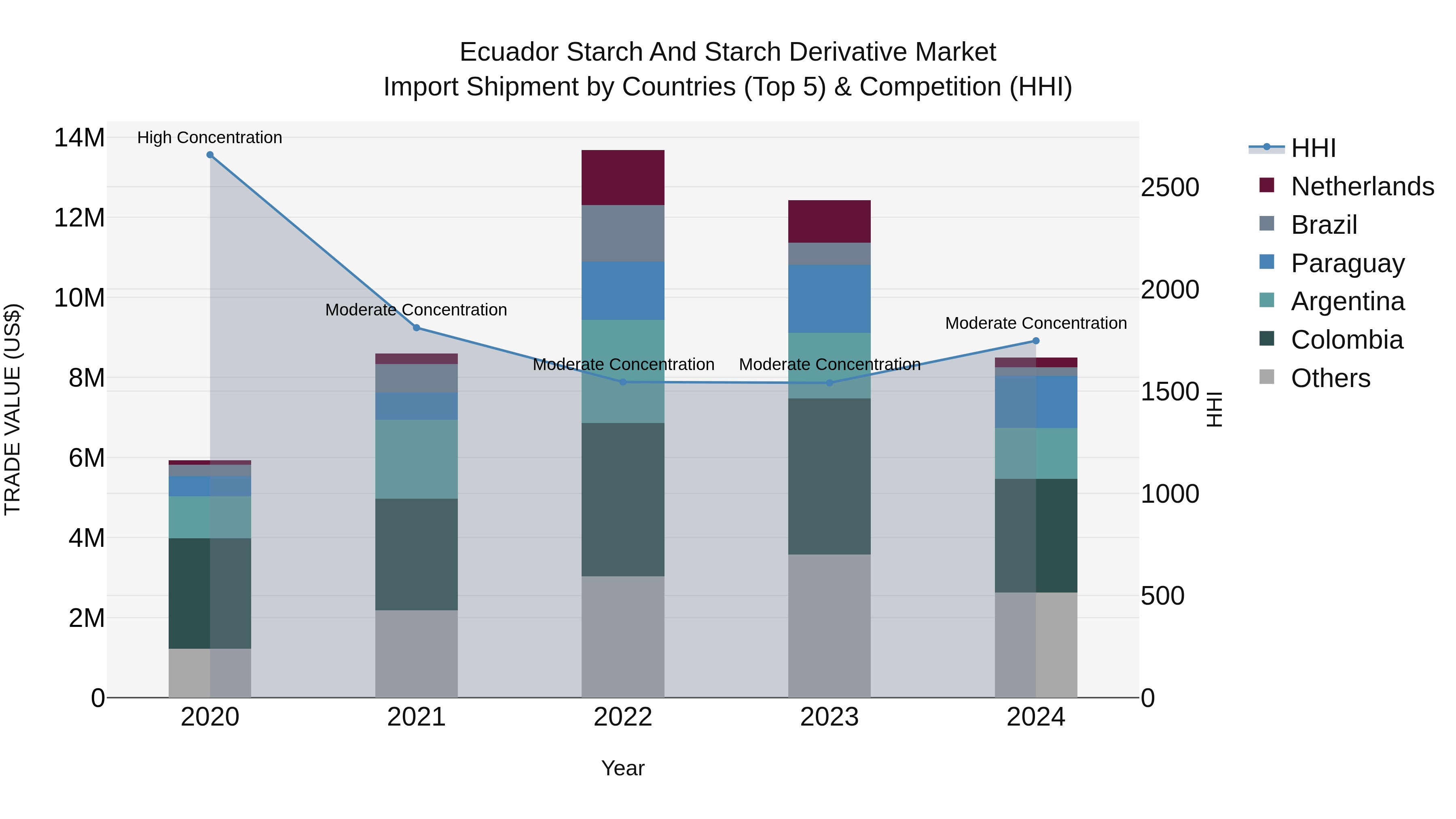 Ecuador Starch and Starch Derivative Market Top 5 Importing Countries and Market Competition (HHI) Analysis