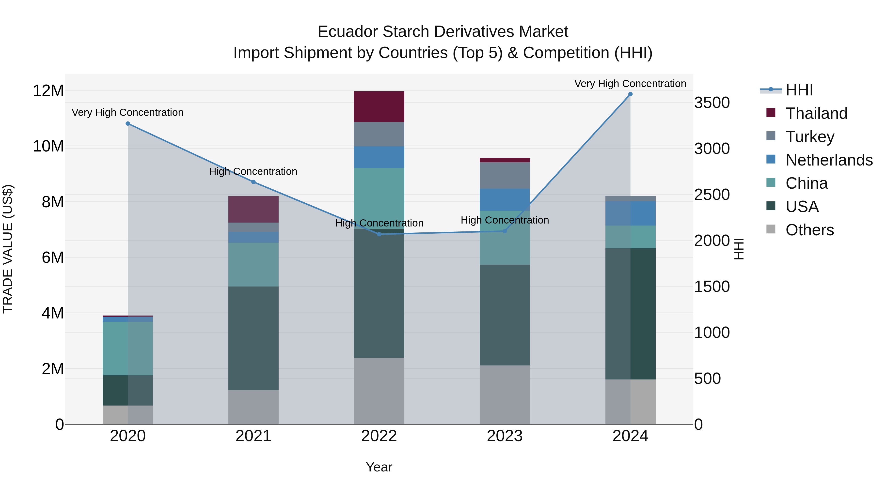 Ecuador Starch Derivatives Market Top 5 Importing Countries and Market Competition (HHI) Analysis