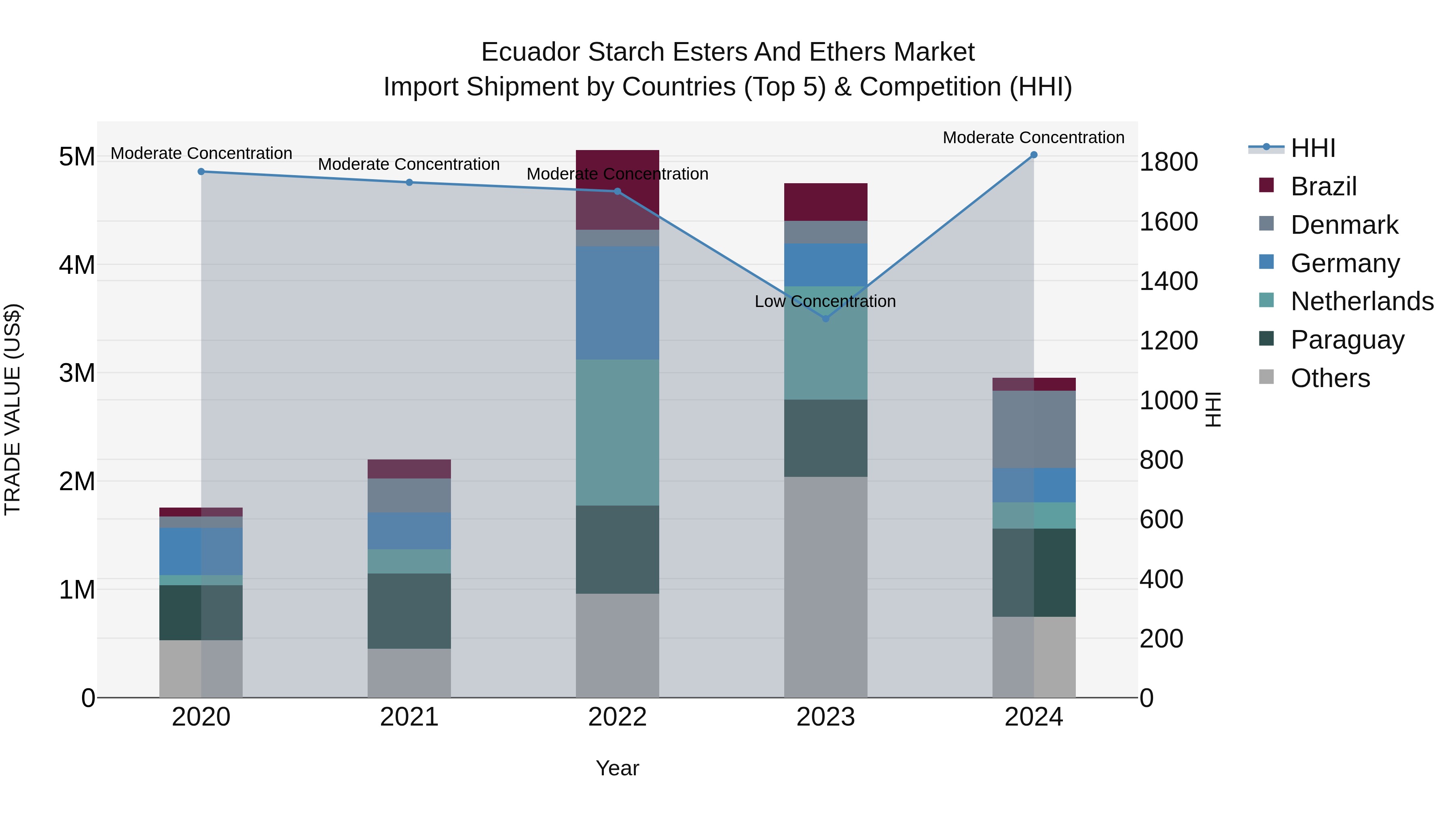 Ecuador Starch Esters and Ethers Market Top 5 Importing Countries and Market Competition (HHI) Analysis