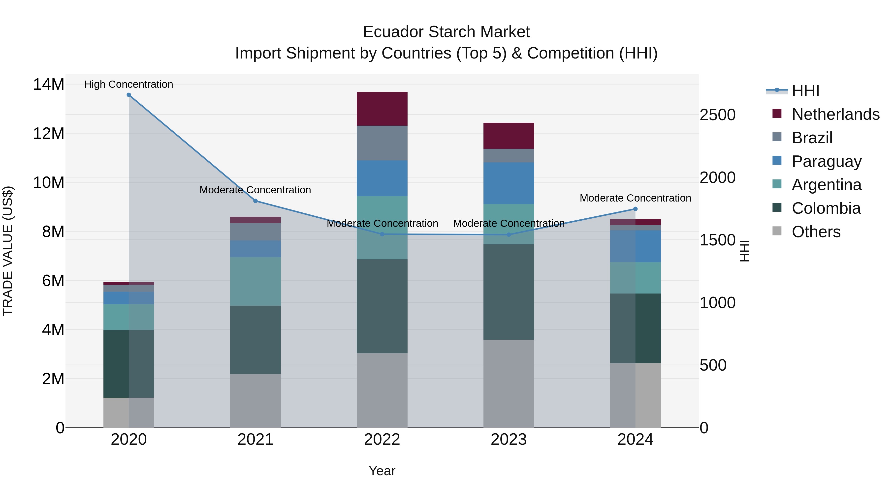 Ecuador Starch Market Top 5 Importing Countries and Market Competition (HHI) Analysis