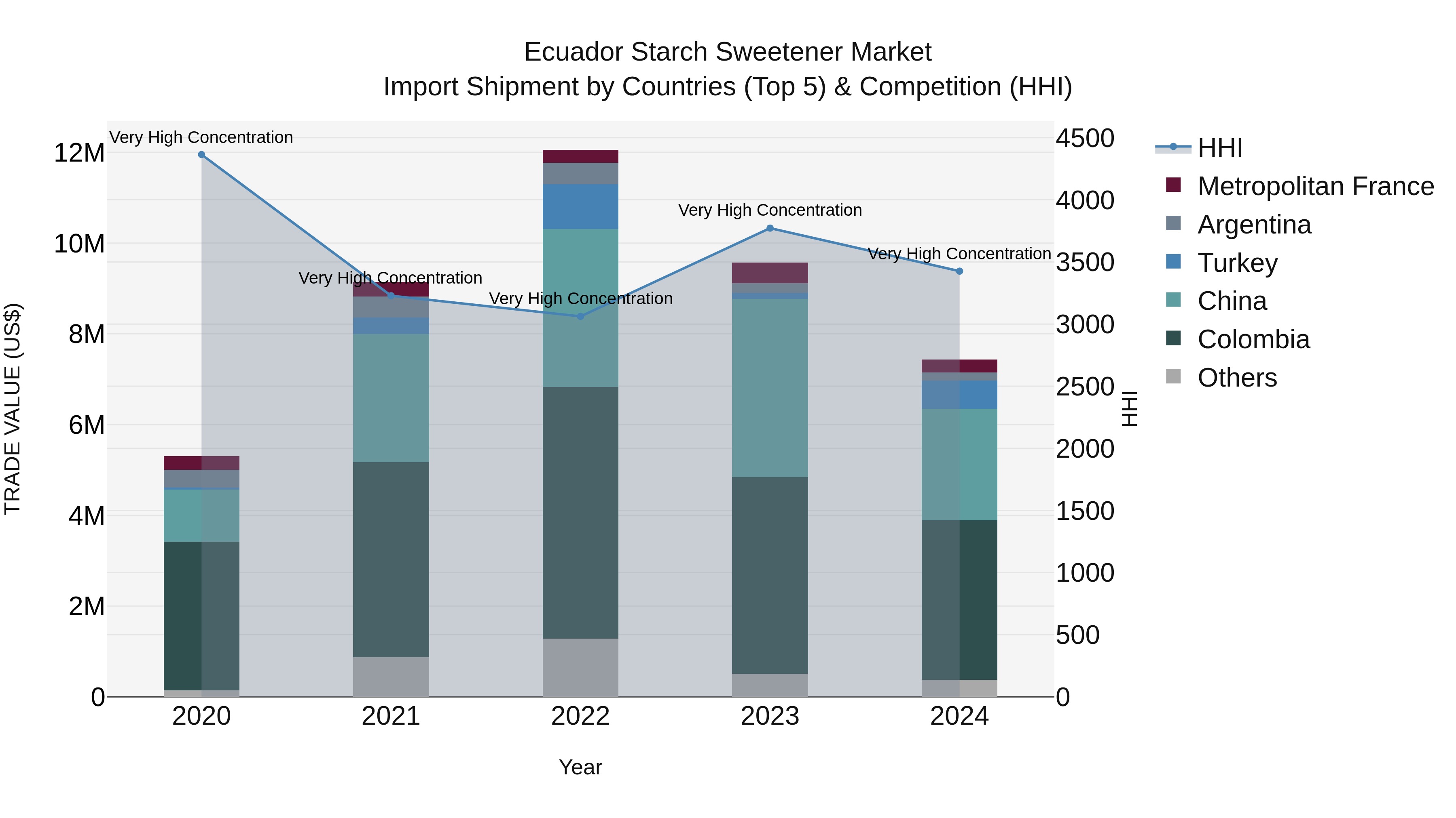 Ecuador Starch Sweetener Market Top 5 Importing Countries and Market Competition (HHI) Analysis