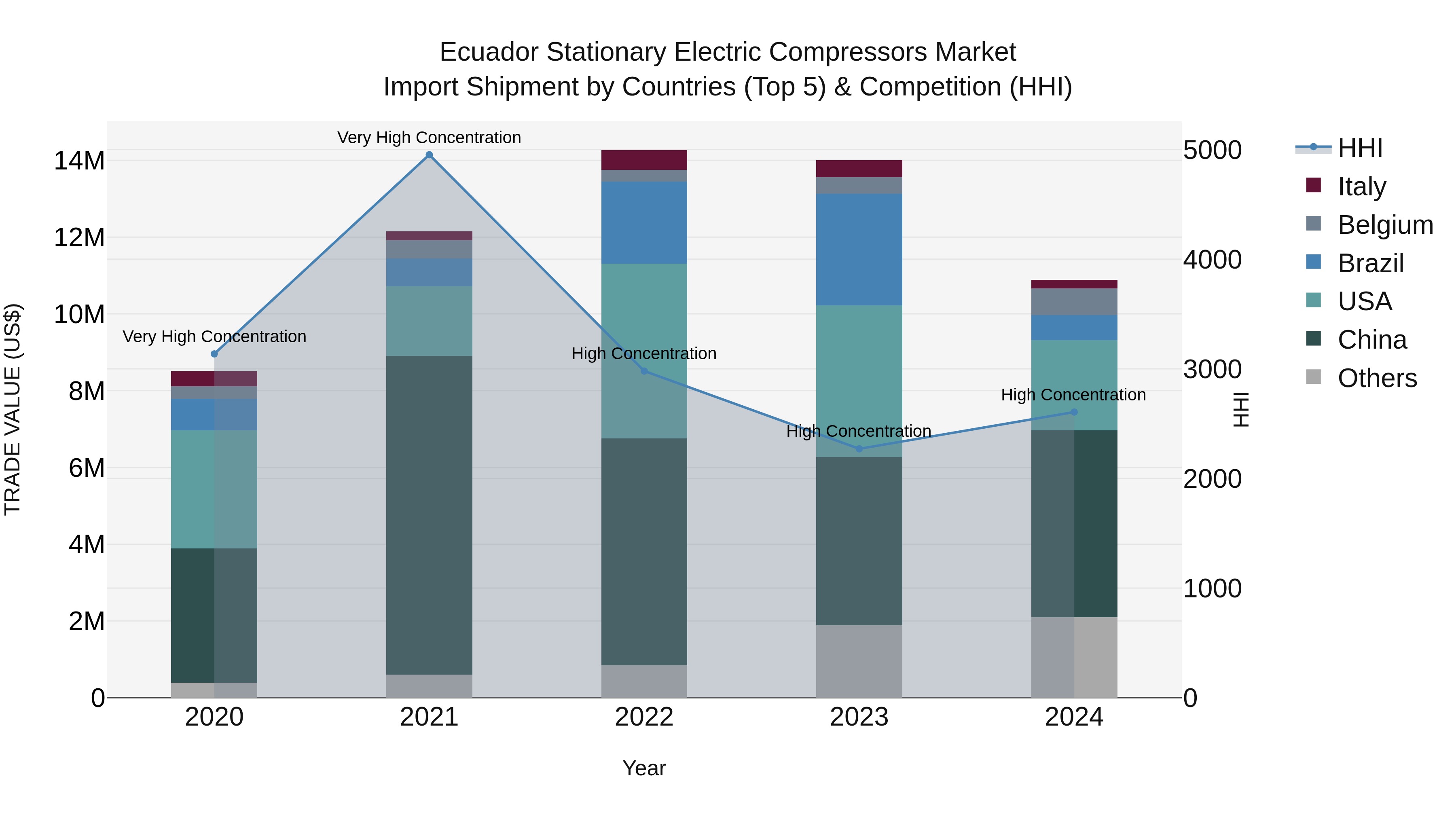 Ecuador Stationary Electric Compressors Market Top 5 Importing Countries and Market Competition (HHI) Analysis