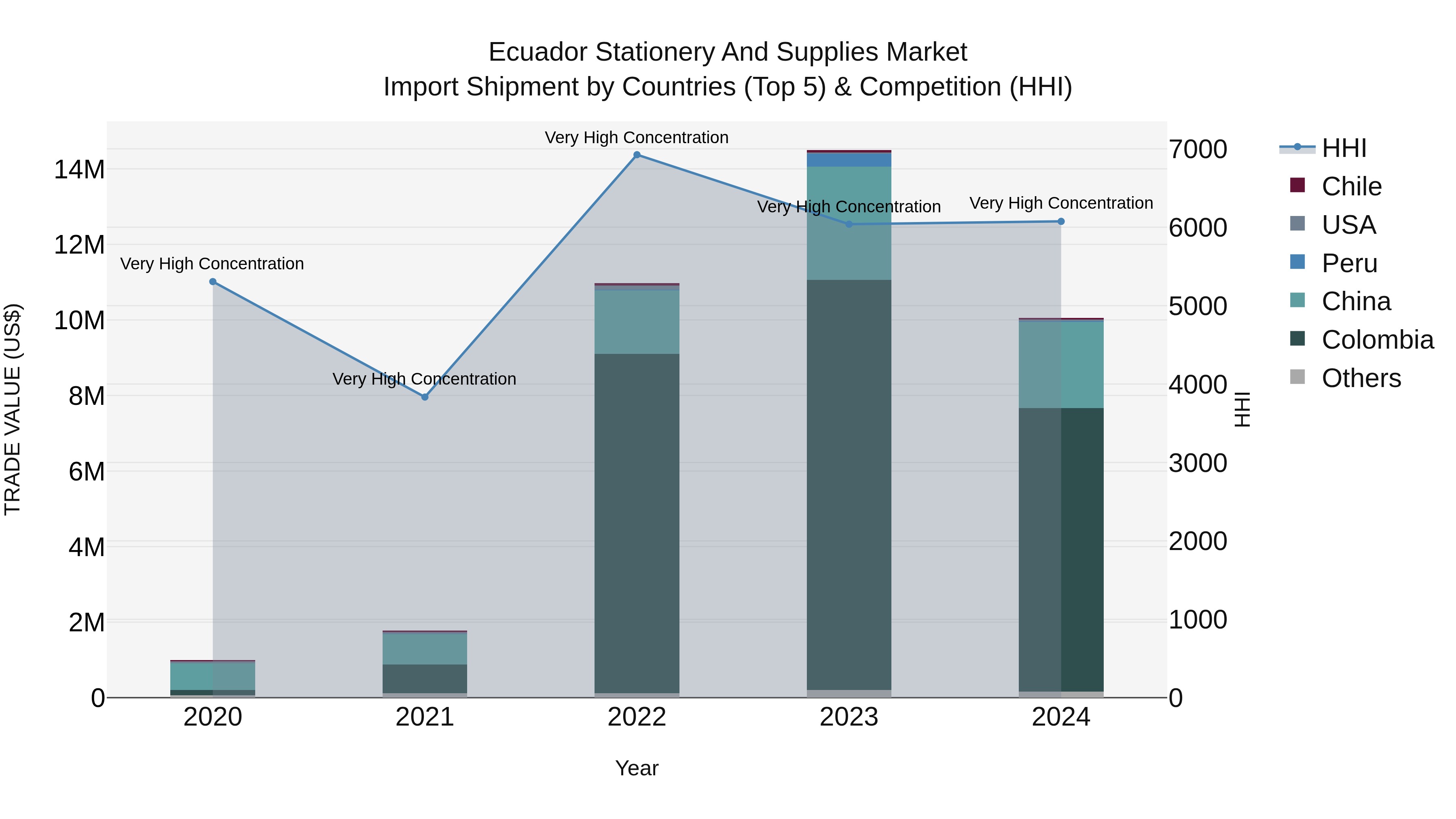 Ecuador Stationery and Supplies Market Top 5 Importing Countries and Market Competition (HHI) Analysis