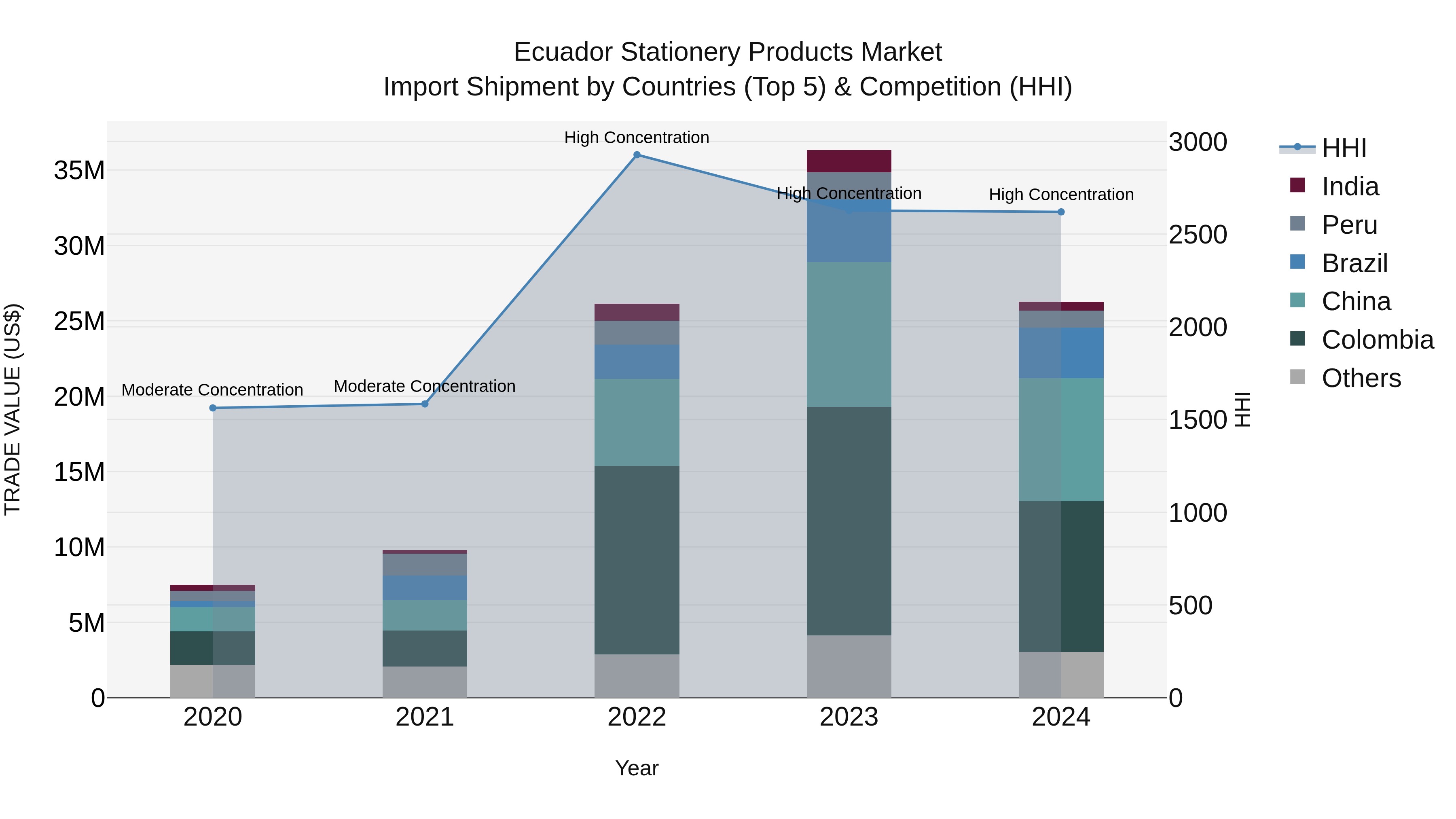 Ecuador Stationery Products Market Top 5 Importing Countries and Market Competition (HHI) Analysis