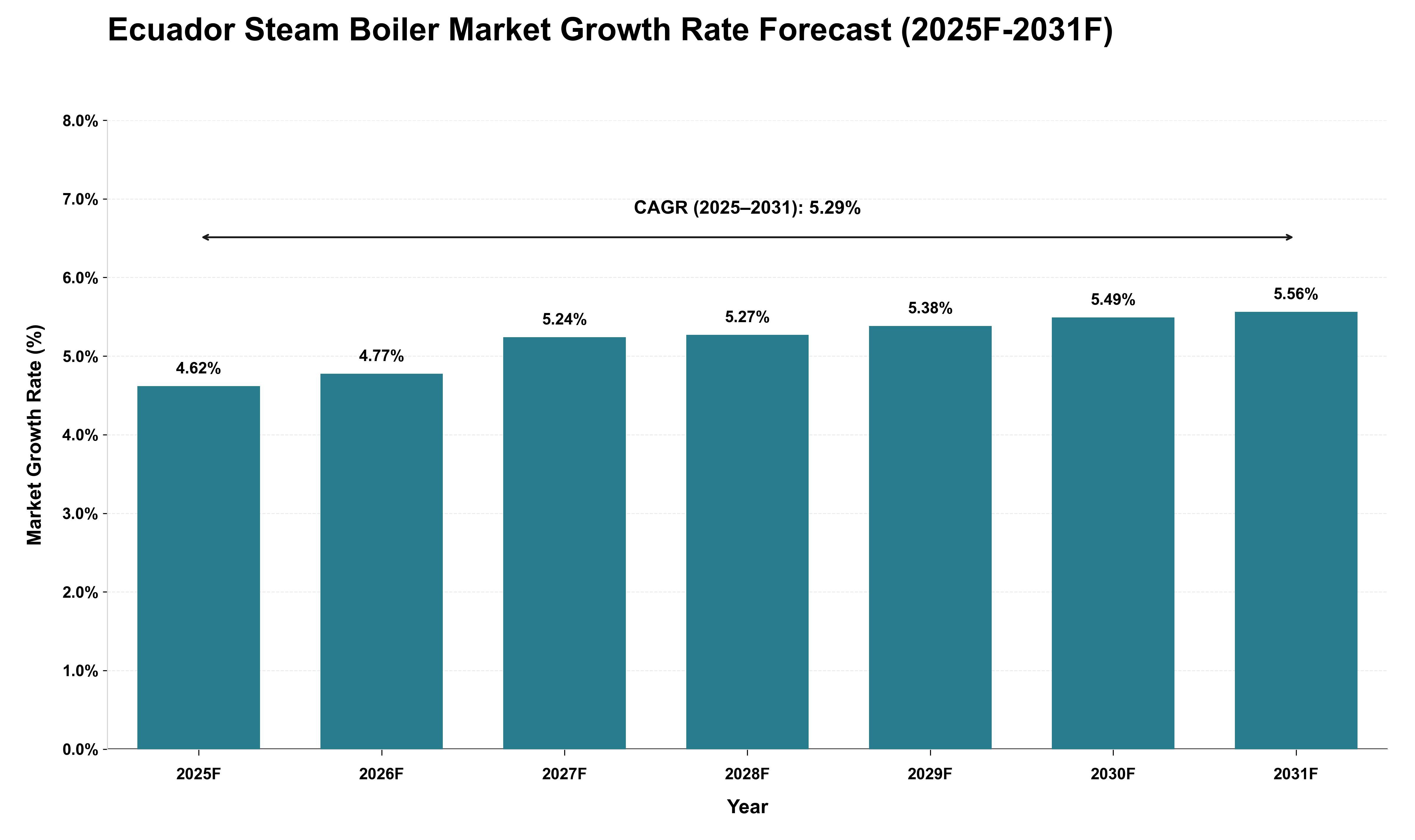Ecuador Steam Boiler Market Growth Rate Analysis (2025 - 2031)