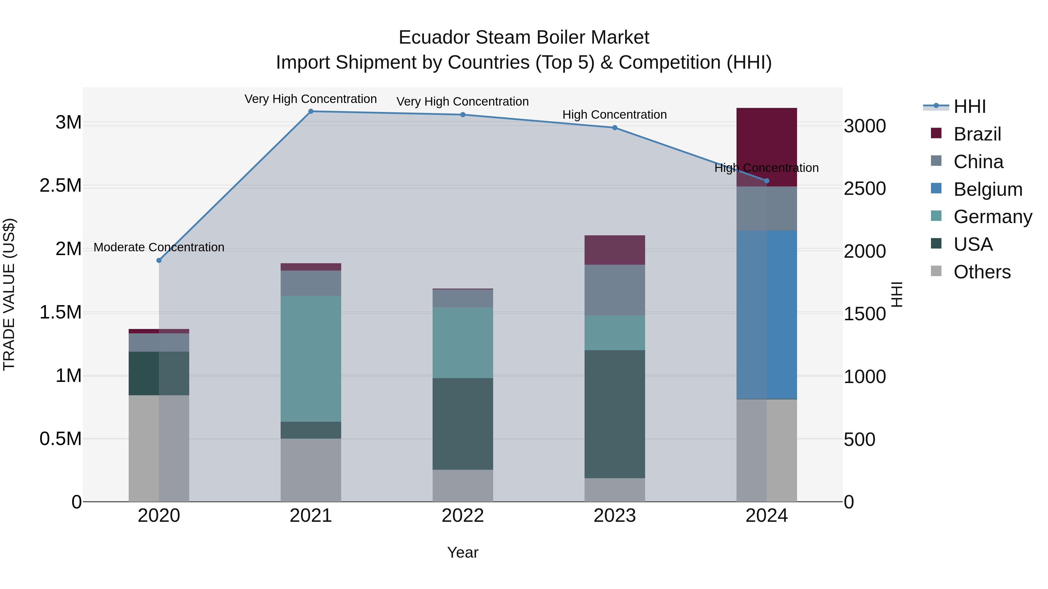Ecuador Steam Boiler Market Top 5 Importing Countries and Market Competition (HHI) Analysis