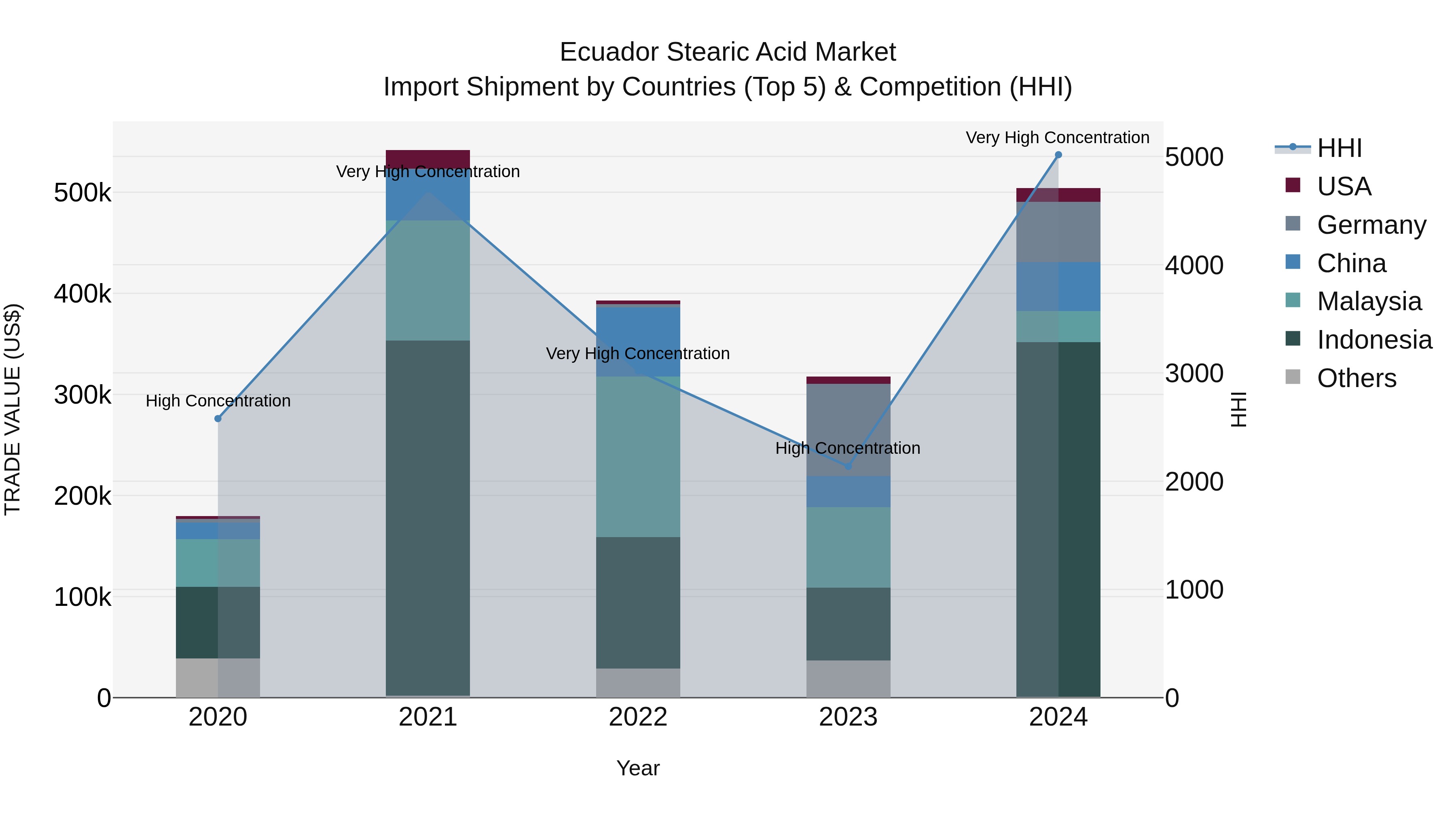 Ecuador Stearic Acid Market Top 5 Importing Countries and Market Competition (HHI) Analysis