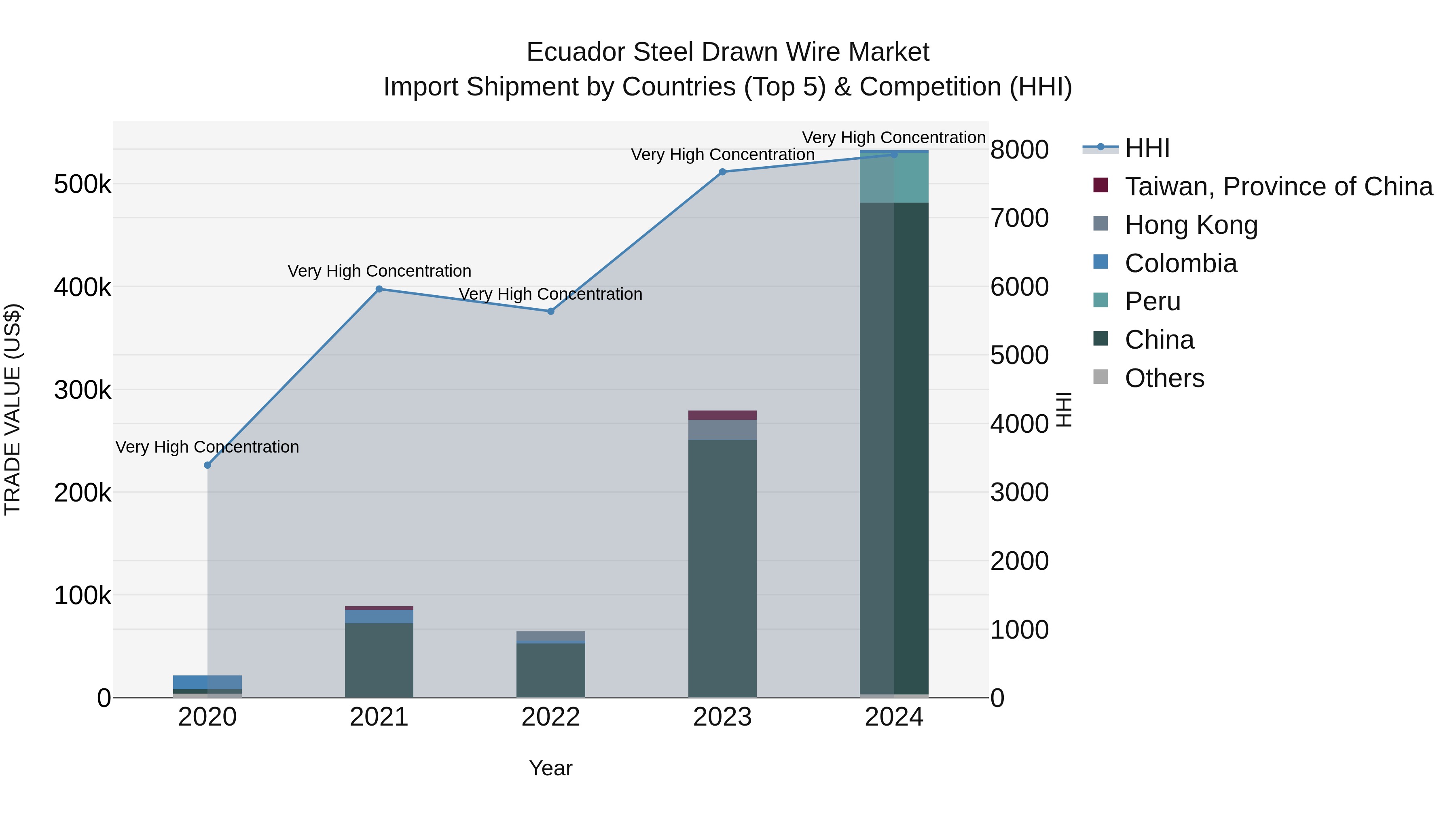 Ecuador Steel Drawn Wire Market Top 5 Importing Countries and Market Competition (HHI) Analysis