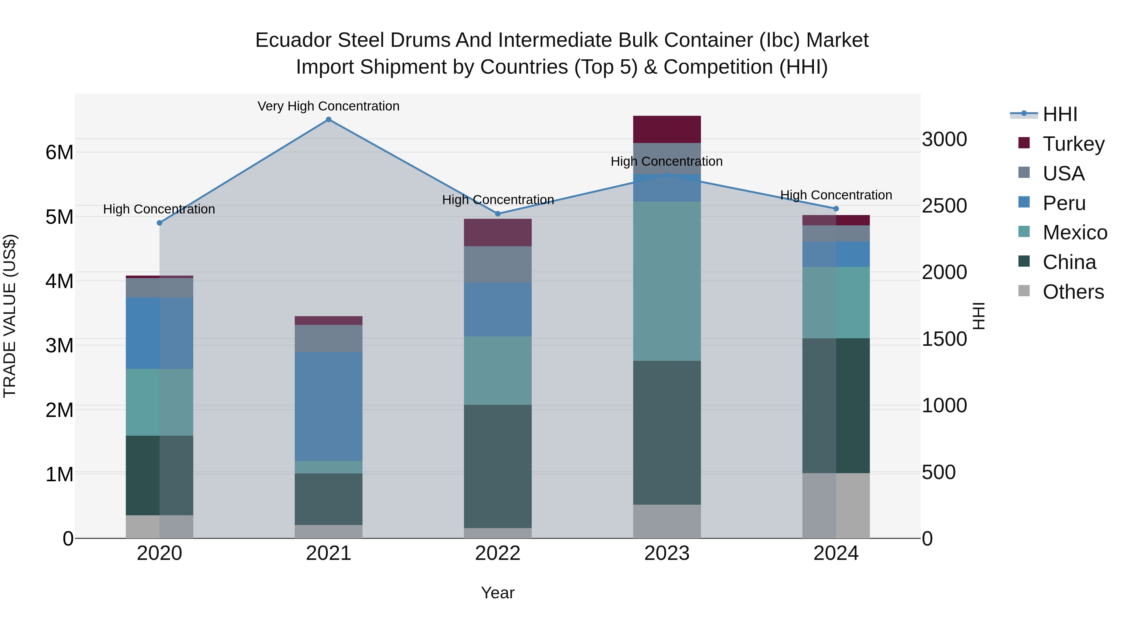 Ecuador Steel Drums and Intermediate Bulk Container (Ibc) Market Top 5 Importing Countries and Market Competition (HHI) Analysis