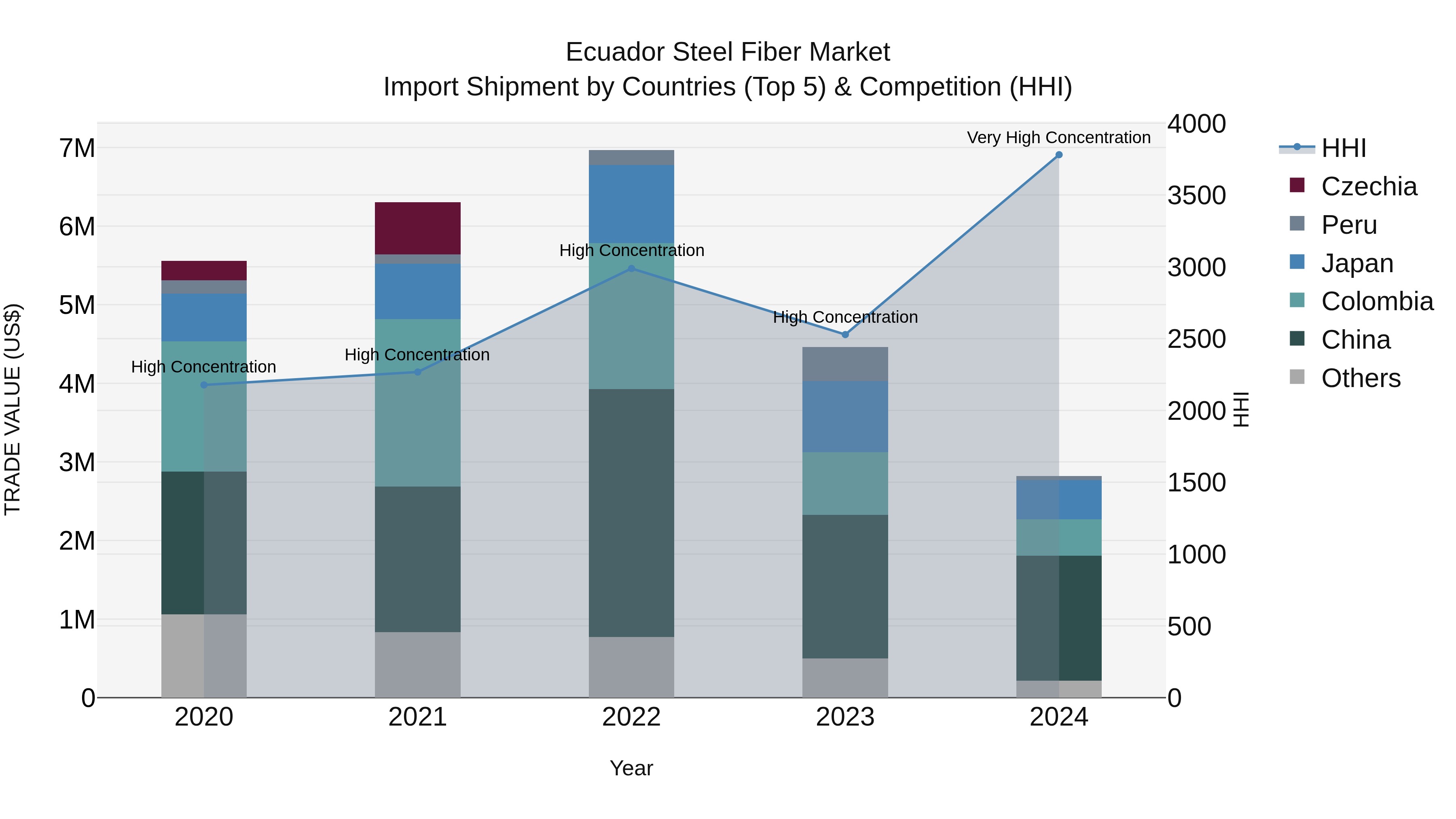 Ecuador Steel Fiber Market Top 5 Importing Countries and Market Competition (HHI) Analysis