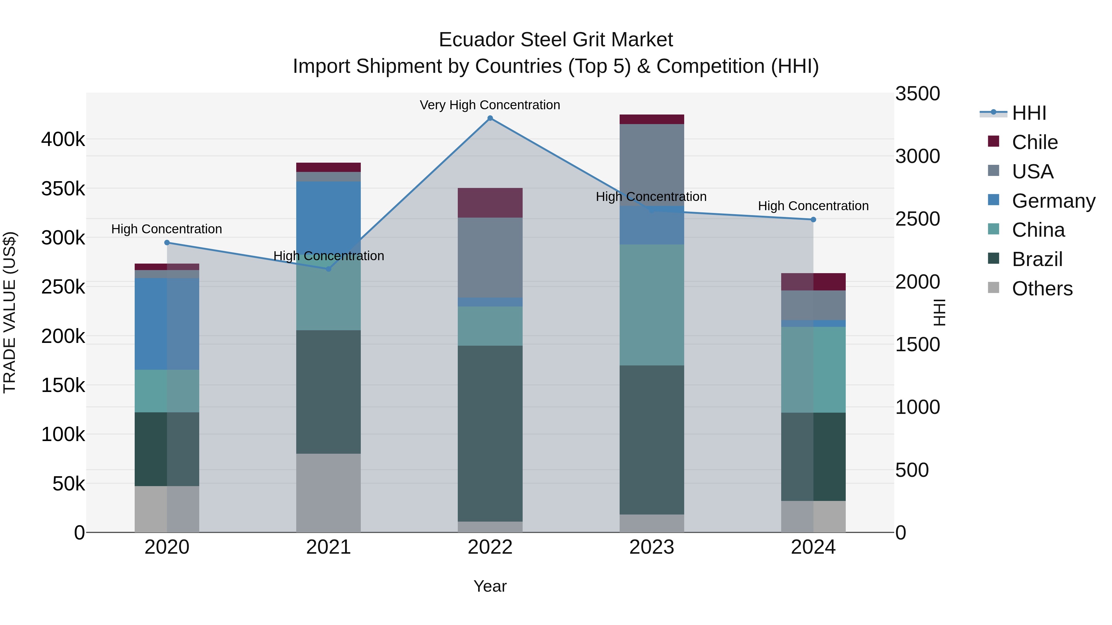 Ecuador Steel Grit Market Top 5 Importing Countries and Market Competition (HHI) Analysis