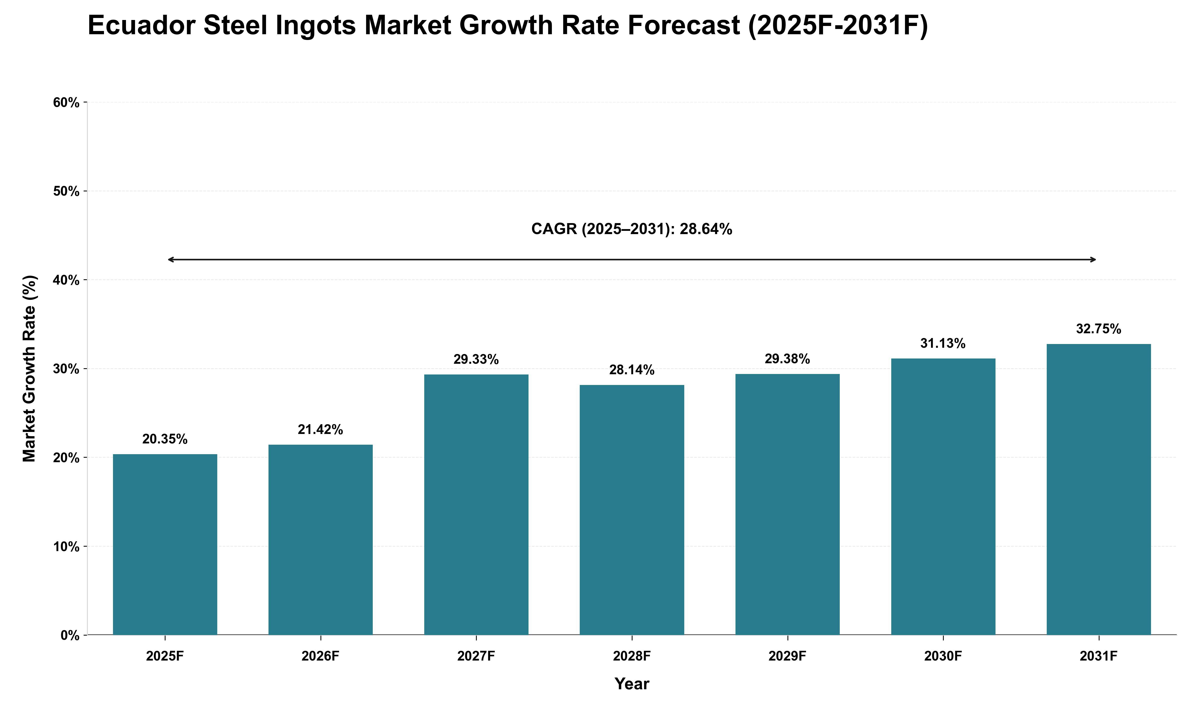 Ecuador Steel Ingots Market Growth Rate Analysis (2025 - 2031)